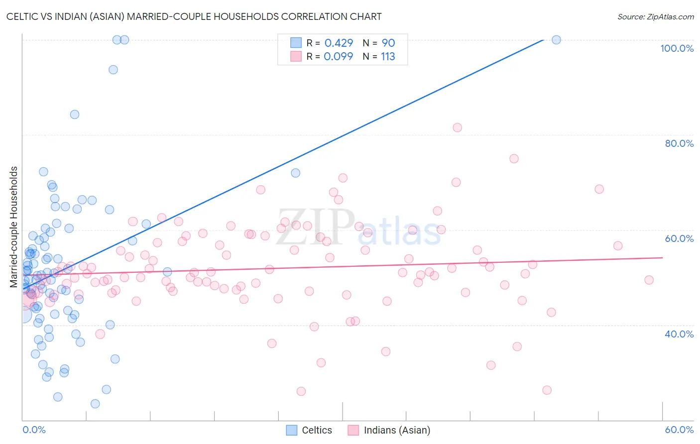 Celtic vs Indian (Asian) Married-couple Households