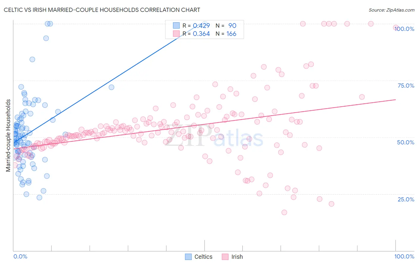 Celtic vs Irish Married-couple Households