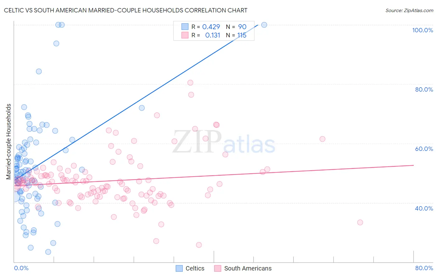 Celtic vs South American Married-couple Households