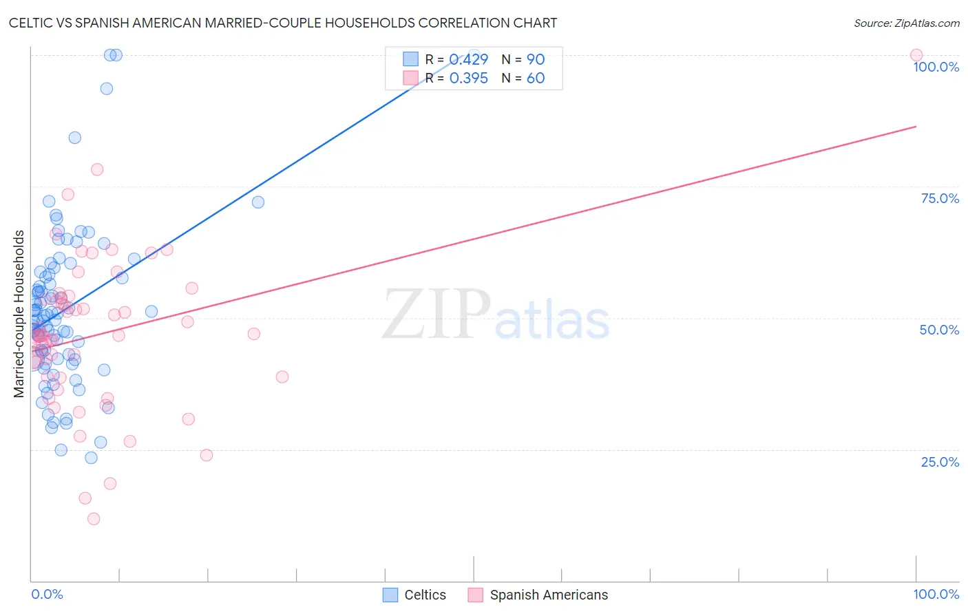 Celtic vs Spanish American Married-couple Households