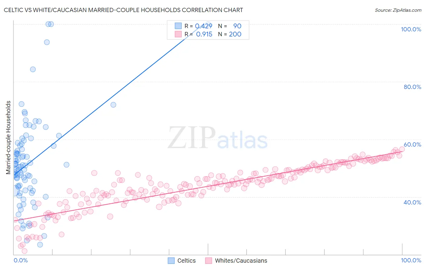 Celtic vs White/Caucasian Married-couple Households