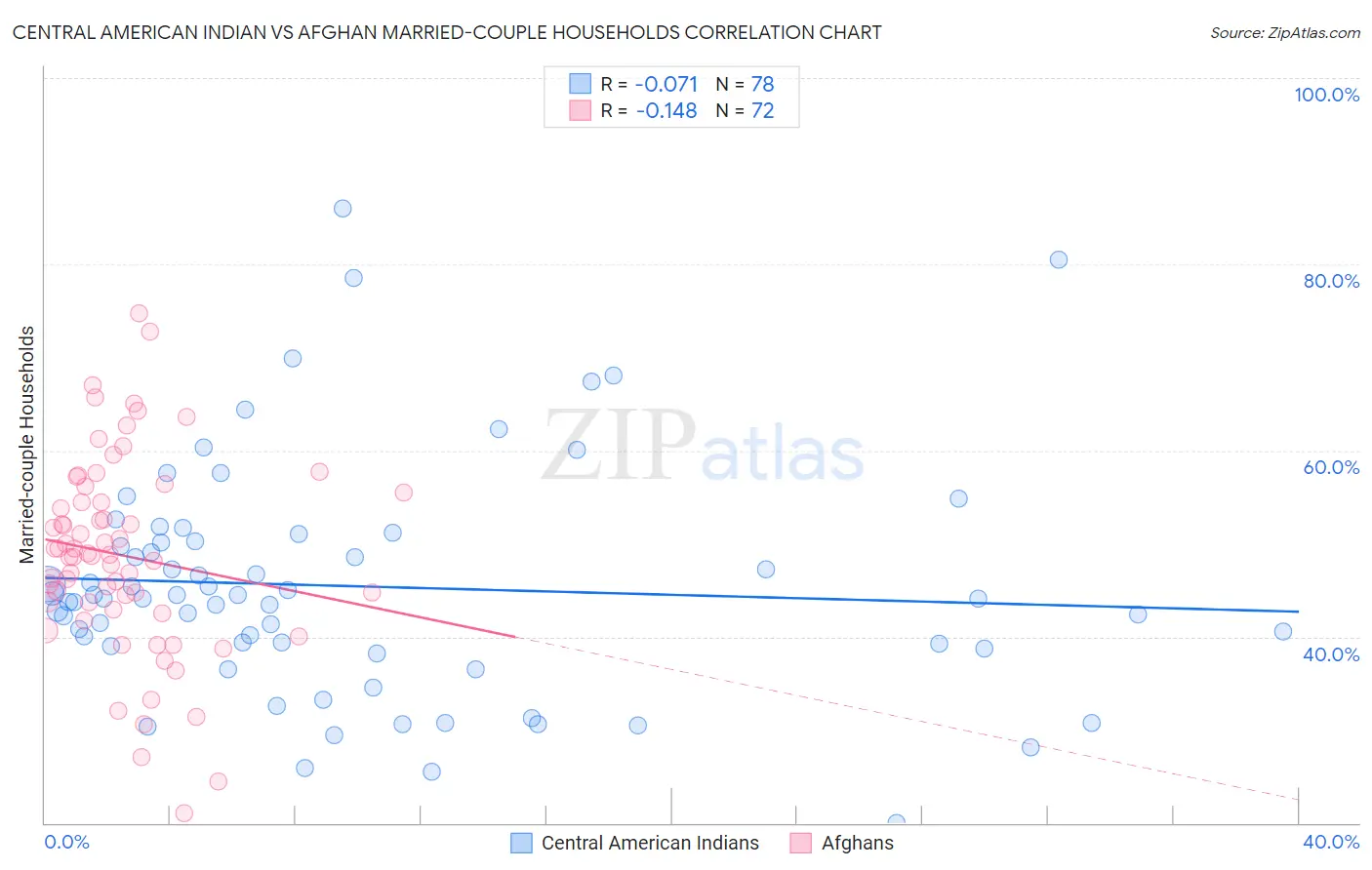 Central American Indian vs Afghan Married-couple Households