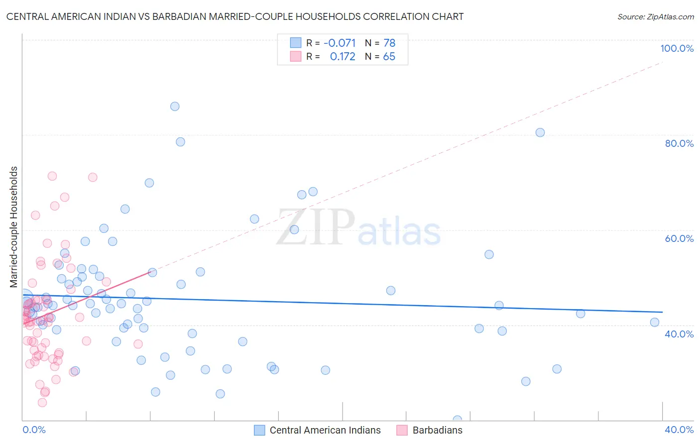 Central American Indian vs Barbadian Married-couple Households