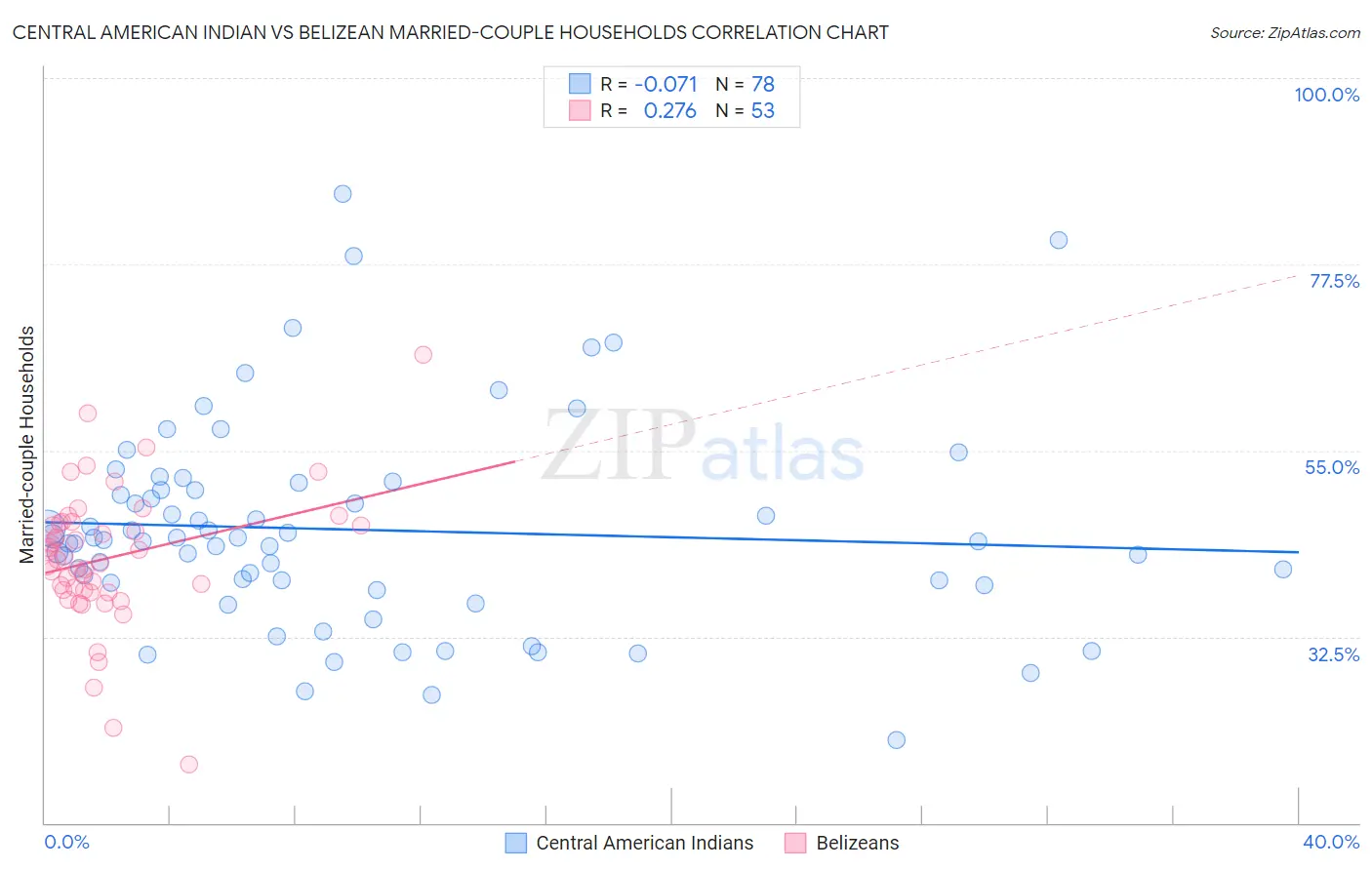 Central American Indian vs Belizean Married-couple Households