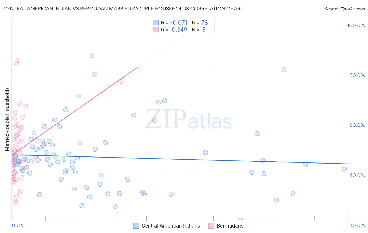 Central American Indian vs Bermudan Married-couple Households