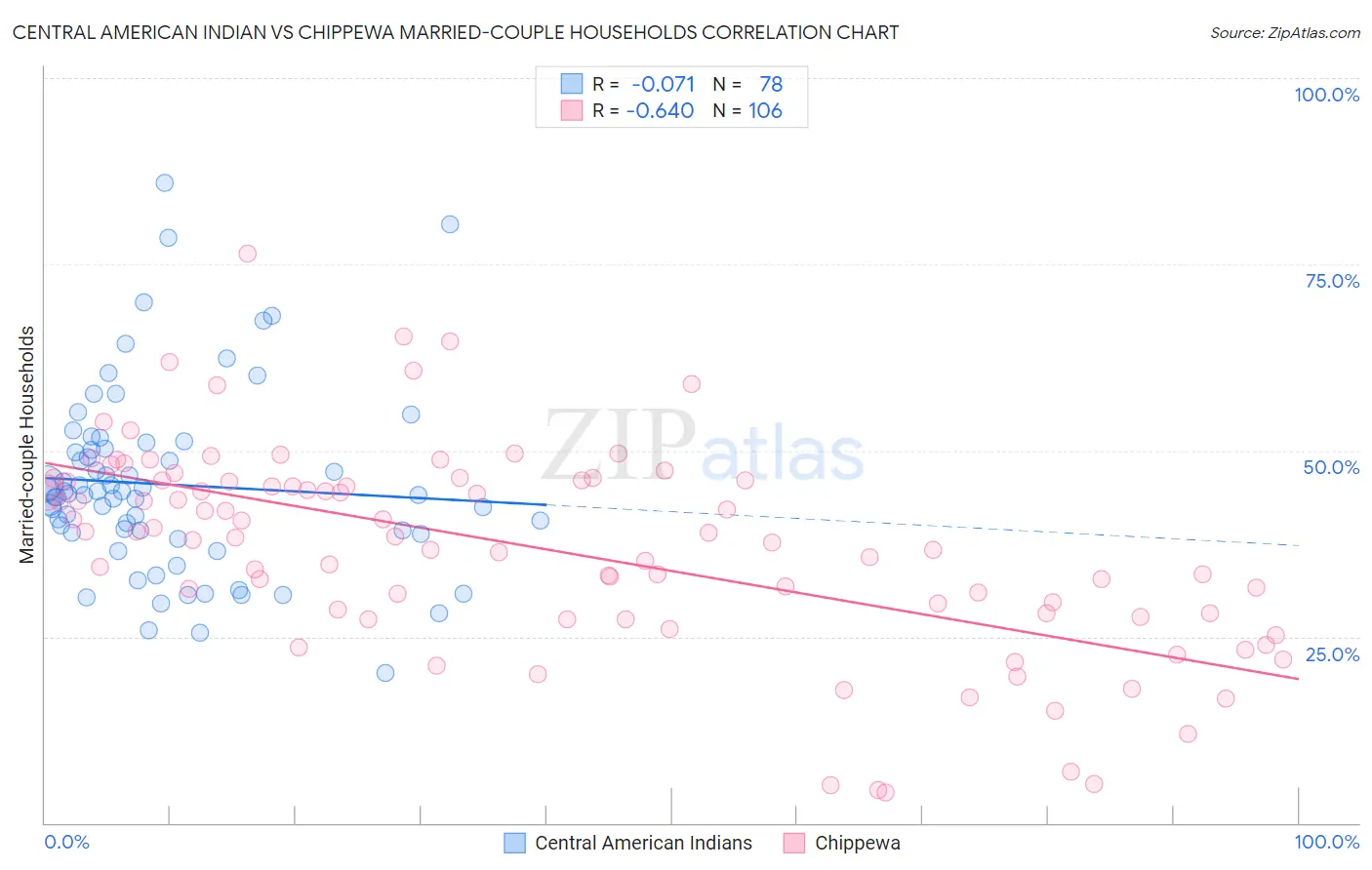 Central American Indian vs Chippewa Married-couple Households