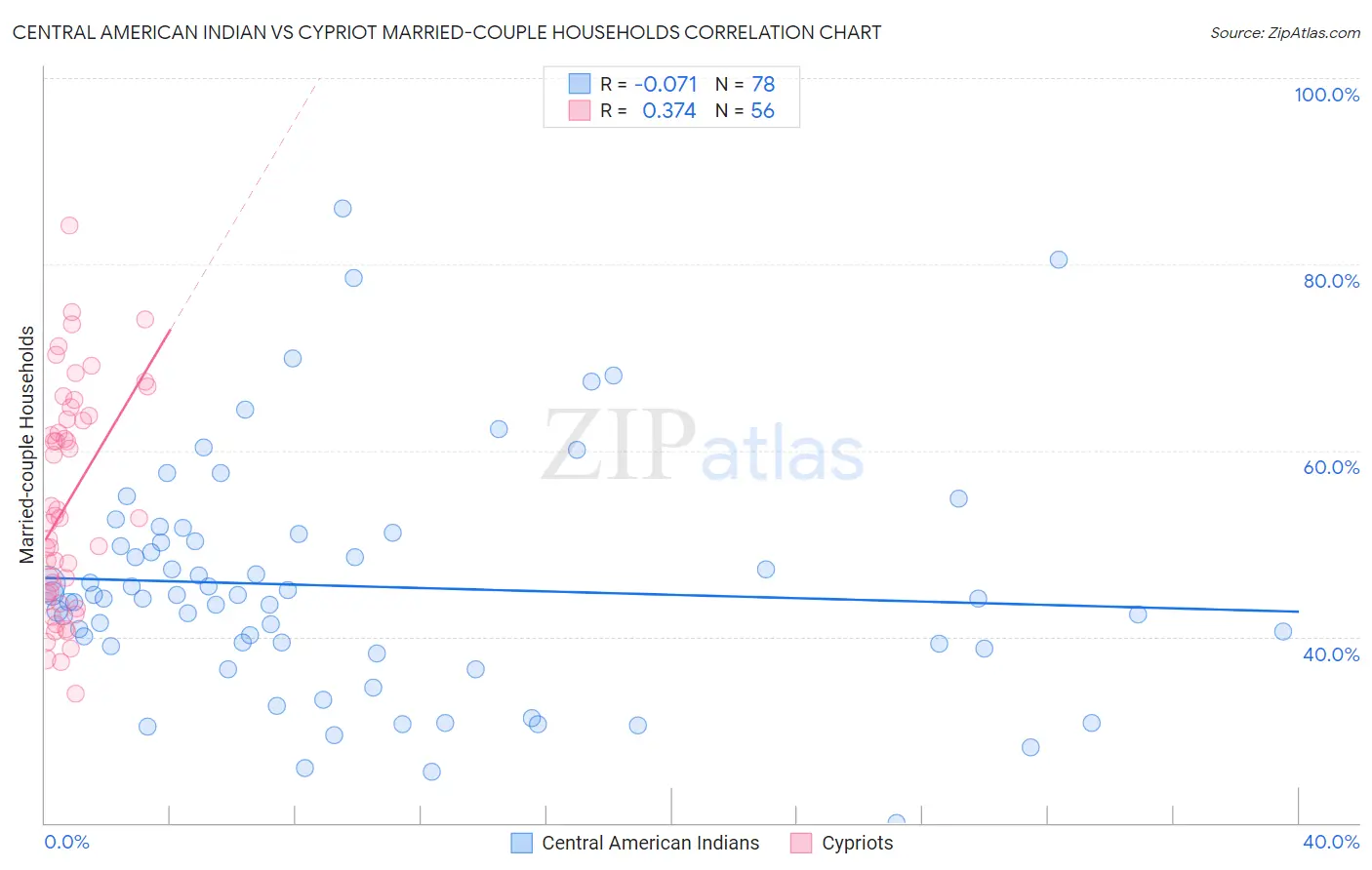 Central American Indian vs Cypriot Married-couple Households