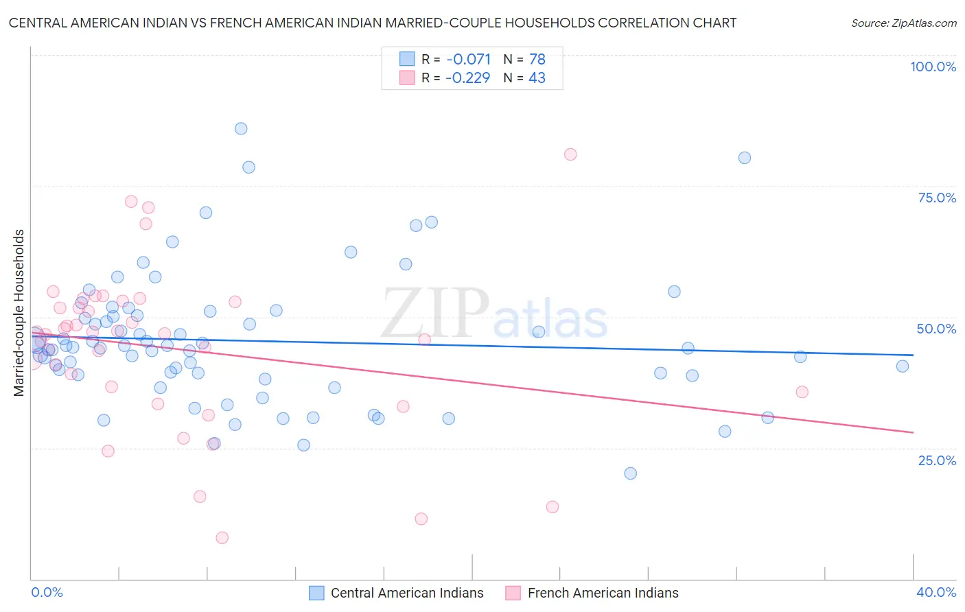 Central American Indian vs French American Indian Married-couple Households