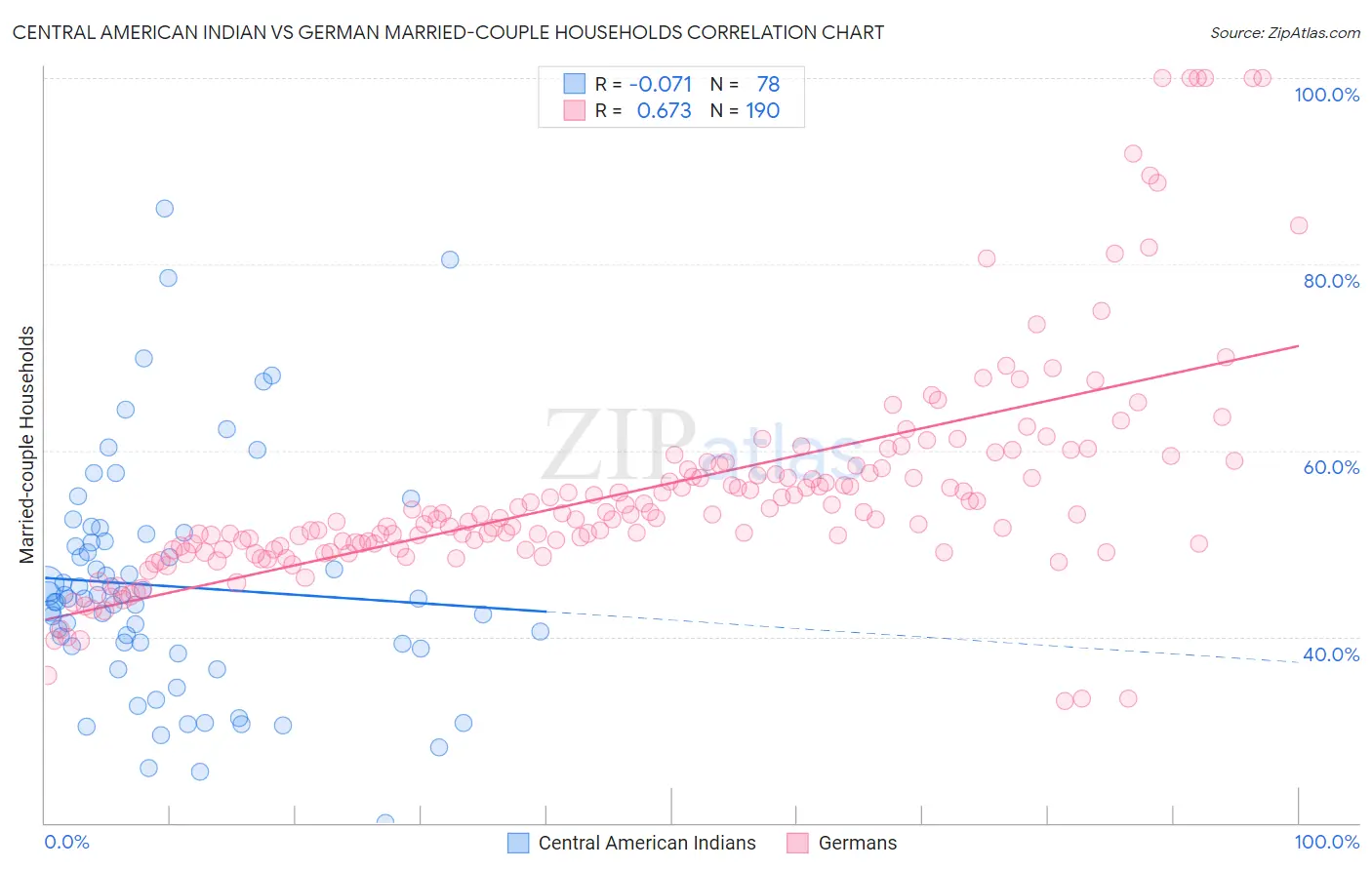 Central American Indian vs German Married-couple Households