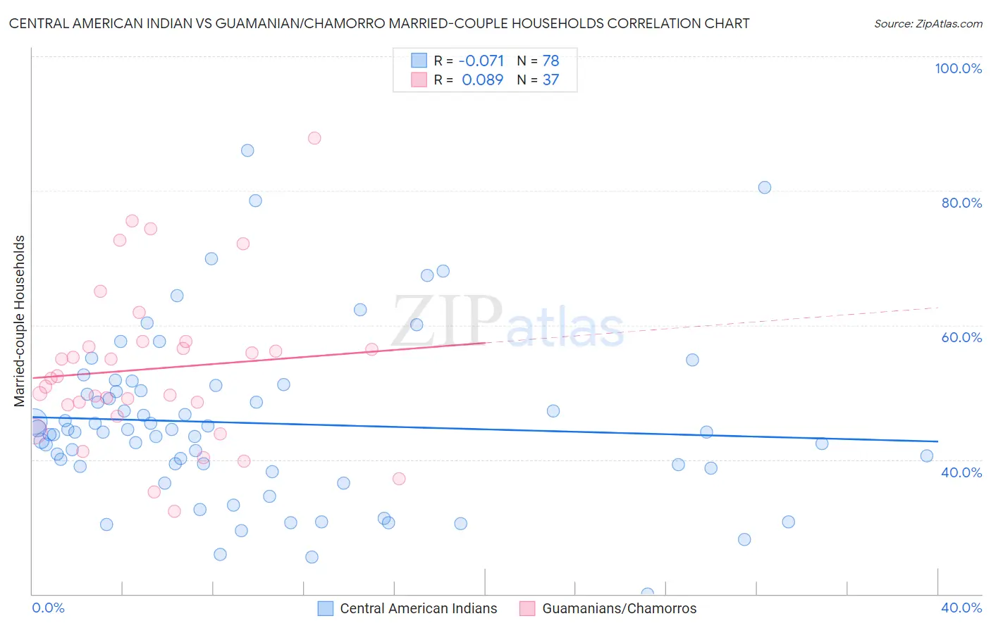 Central American Indian vs Guamanian/Chamorro Married-couple Households