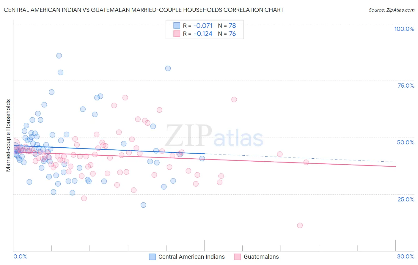Central American Indian vs Guatemalan Married-couple Households