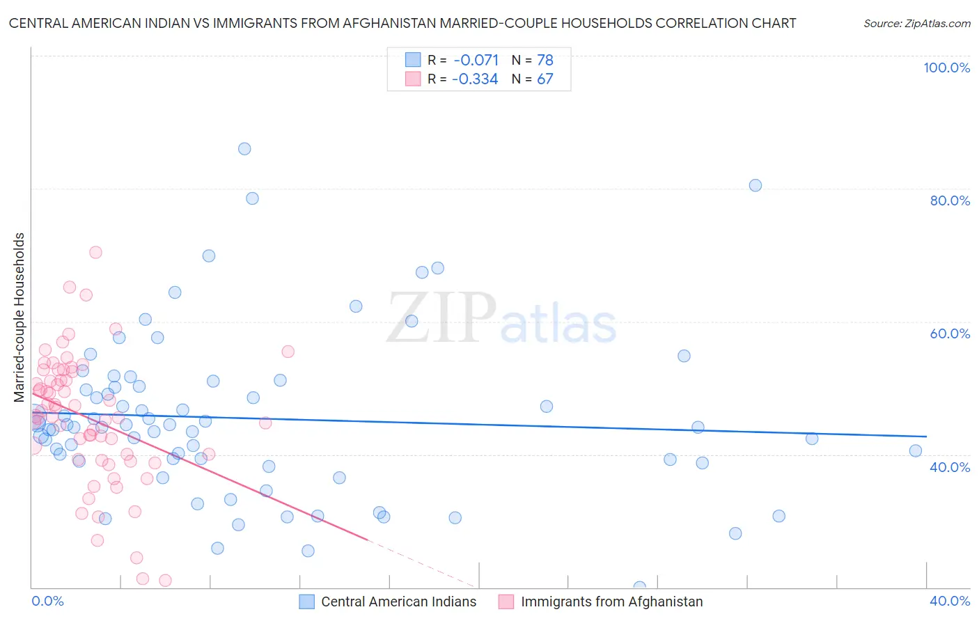 Central American Indian vs Immigrants from Afghanistan Married-couple Households