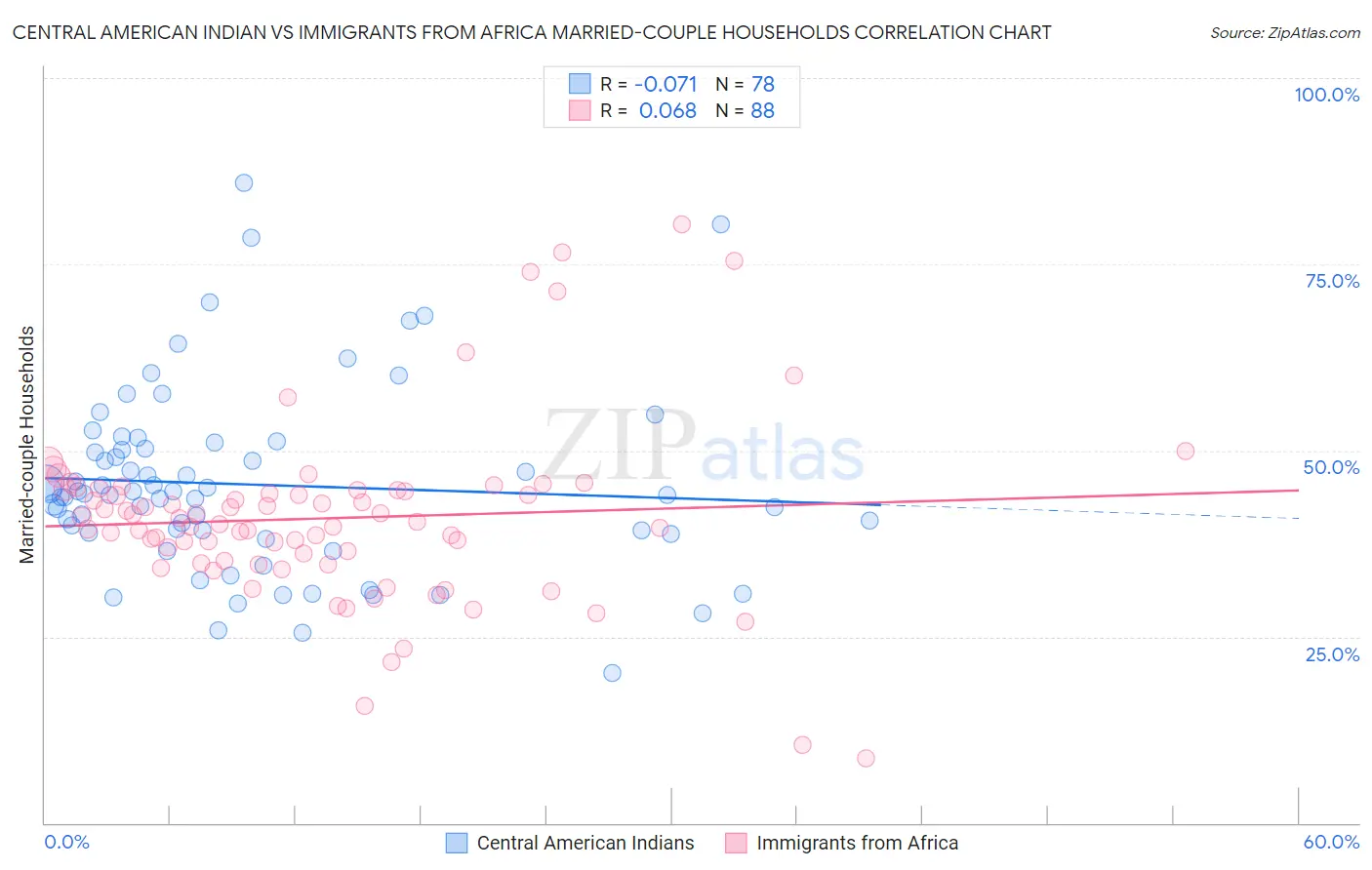 Central American Indian vs Immigrants from Africa Married-couple Households