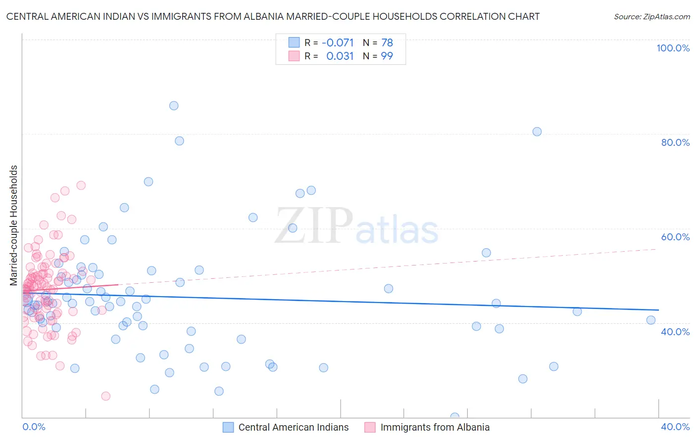 Central American Indian vs Immigrants from Albania Married-couple Households