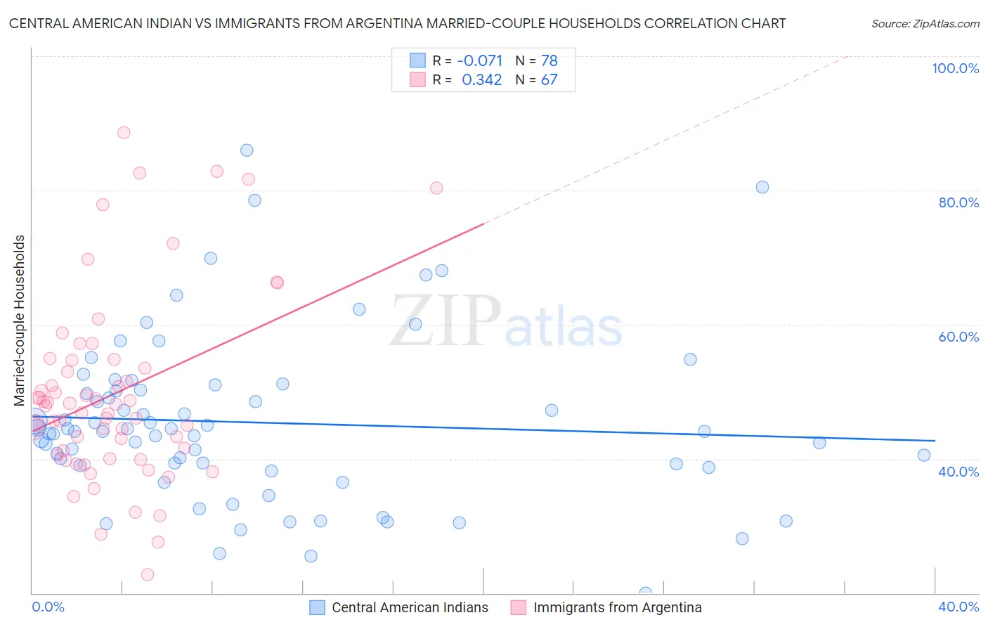 Central American Indian vs Immigrants from Argentina Married-couple Households