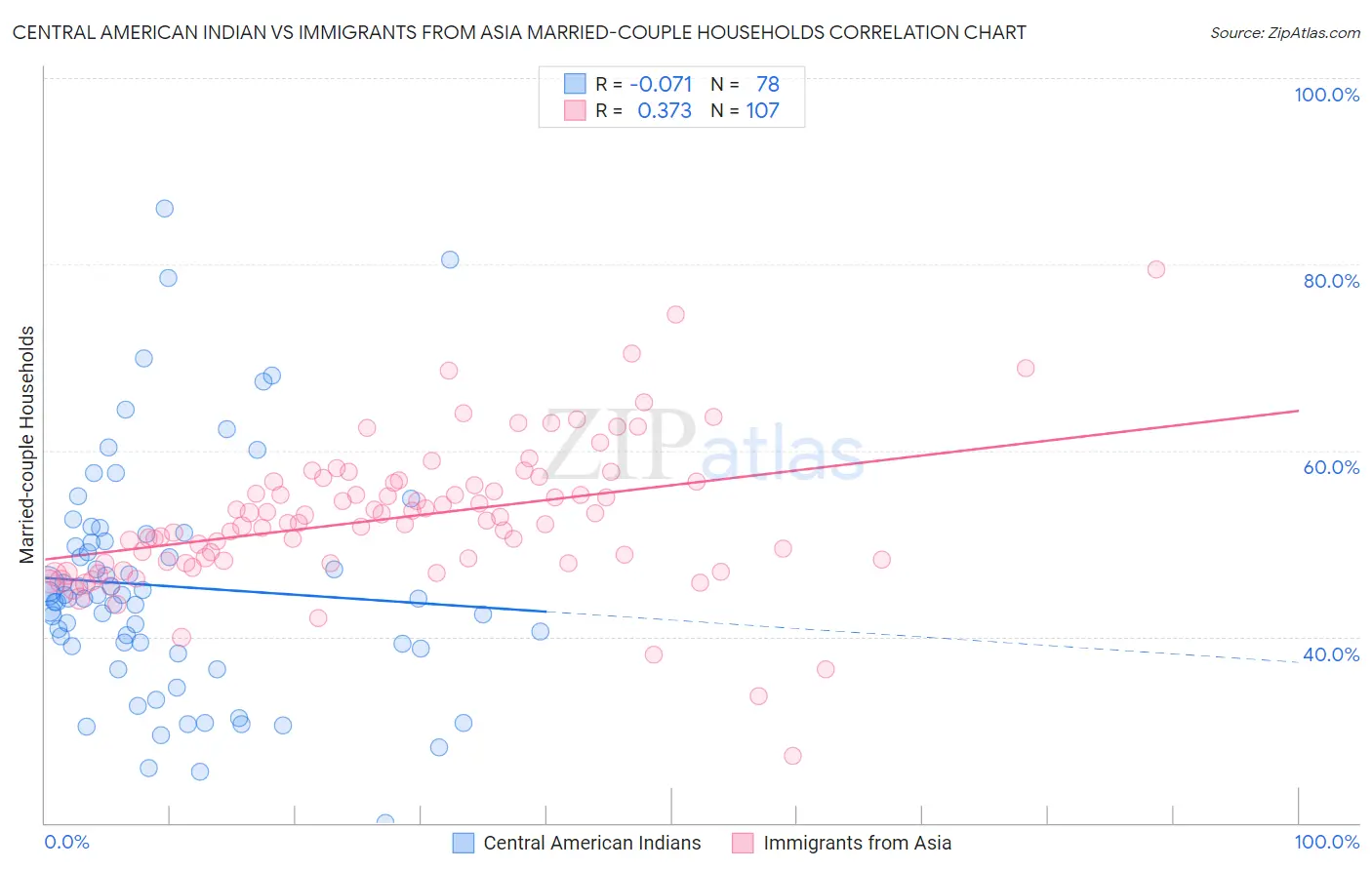 Central American Indian vs Immigrants from Asia Married-couple Households