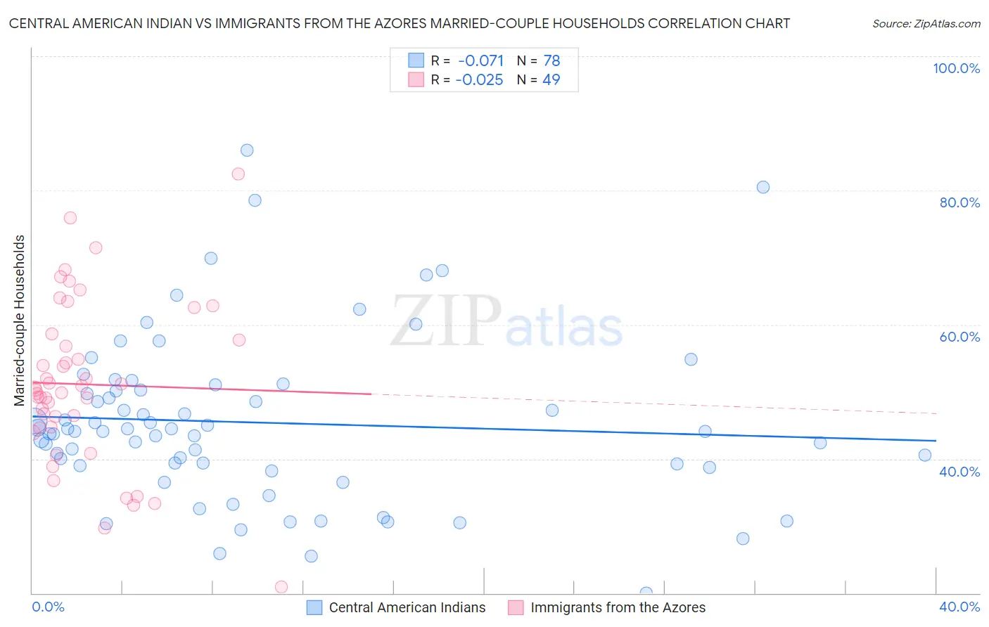 Central American Indian vs Immigrants from the Azores Married-couple Households