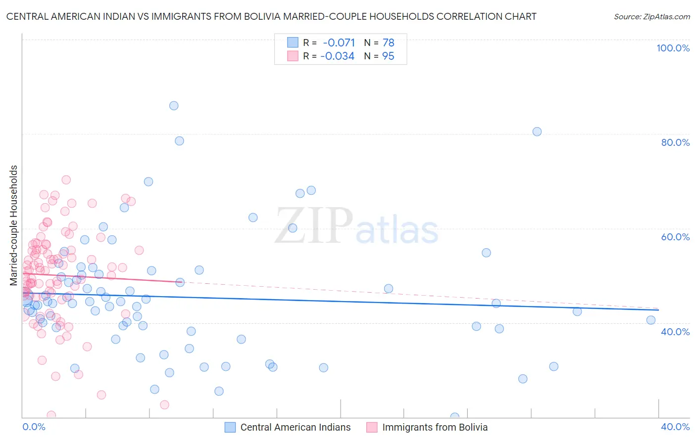 Central American Indian vs Immigrants from Bolivia Married-couple Households