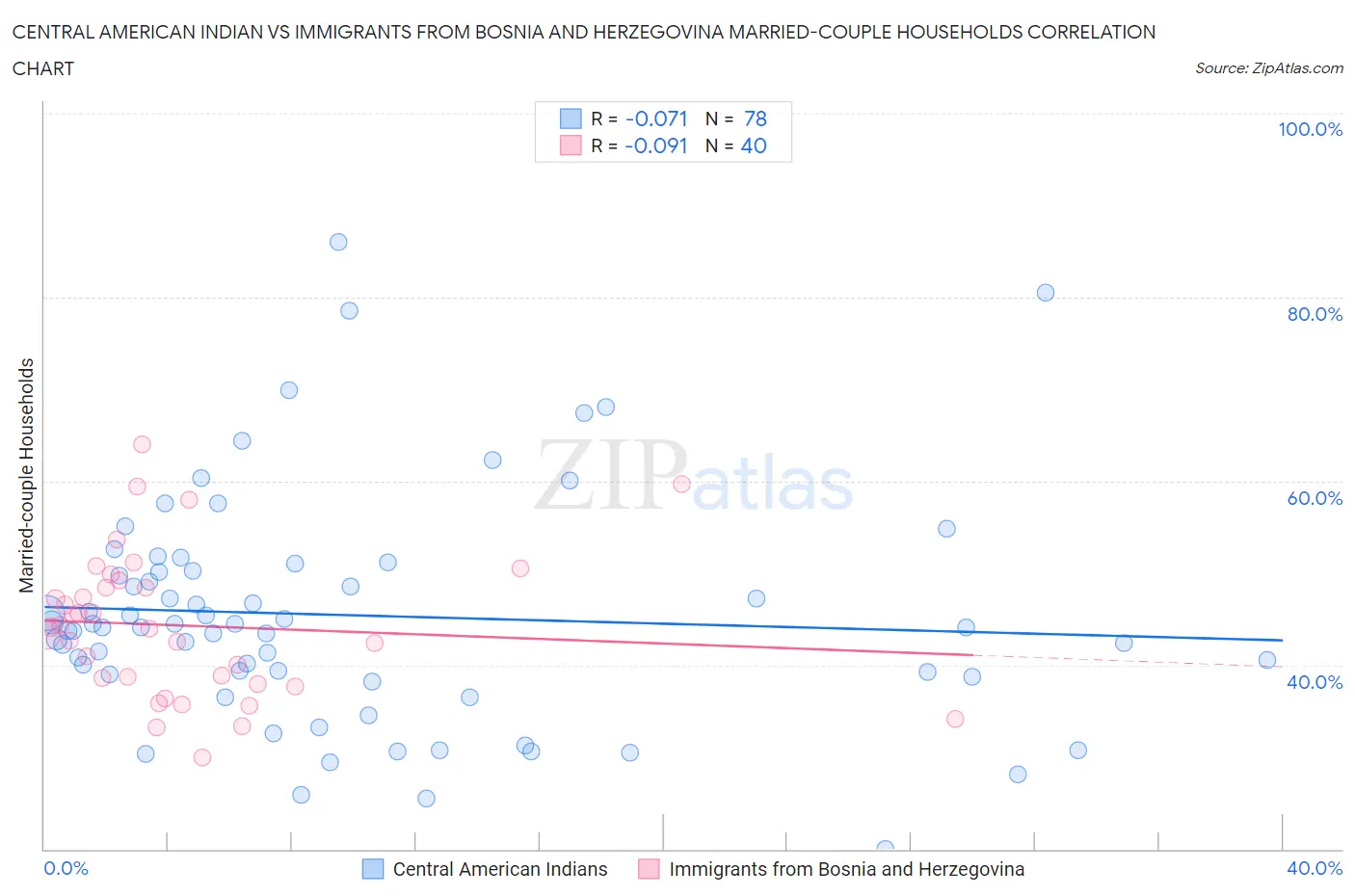 Central American Indian vs Immigrants from Bosnia and Herzegovina Married-couple Households