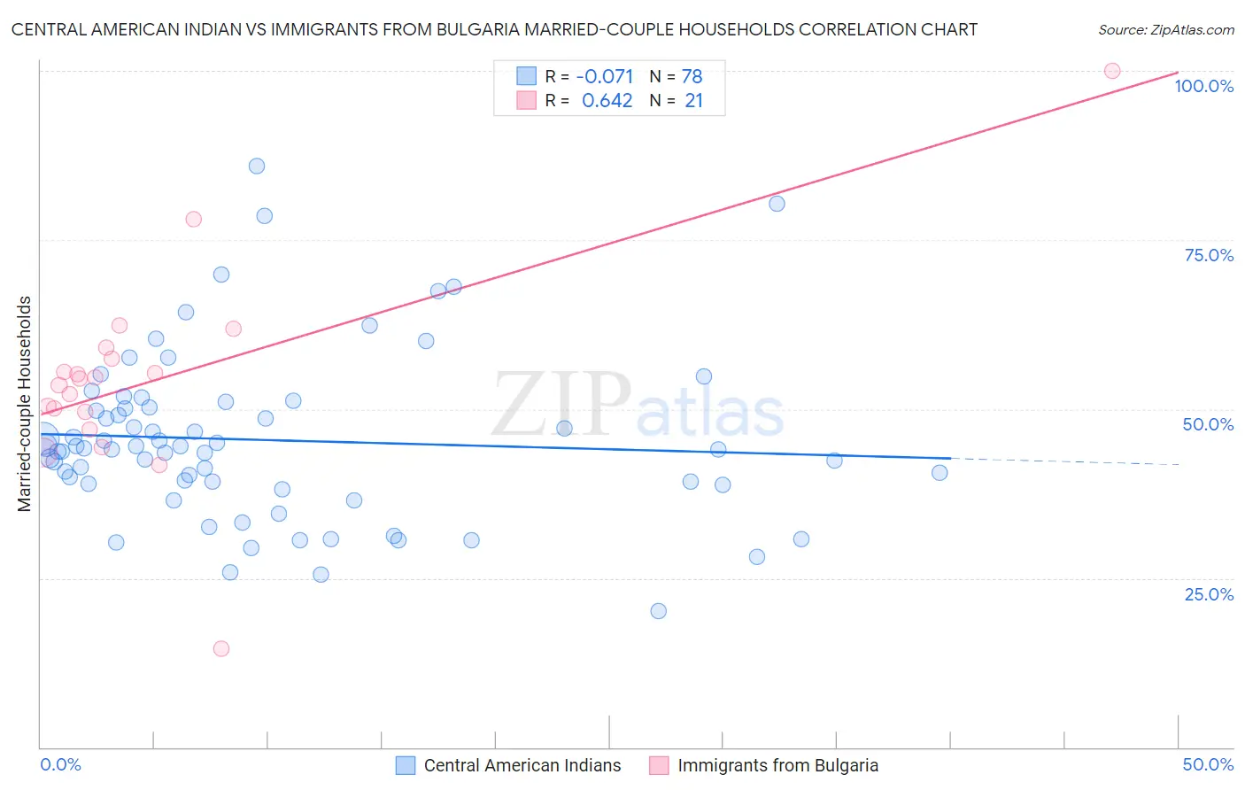 Central American Indian vs Immigrants from Bulgaria Married-couple Households