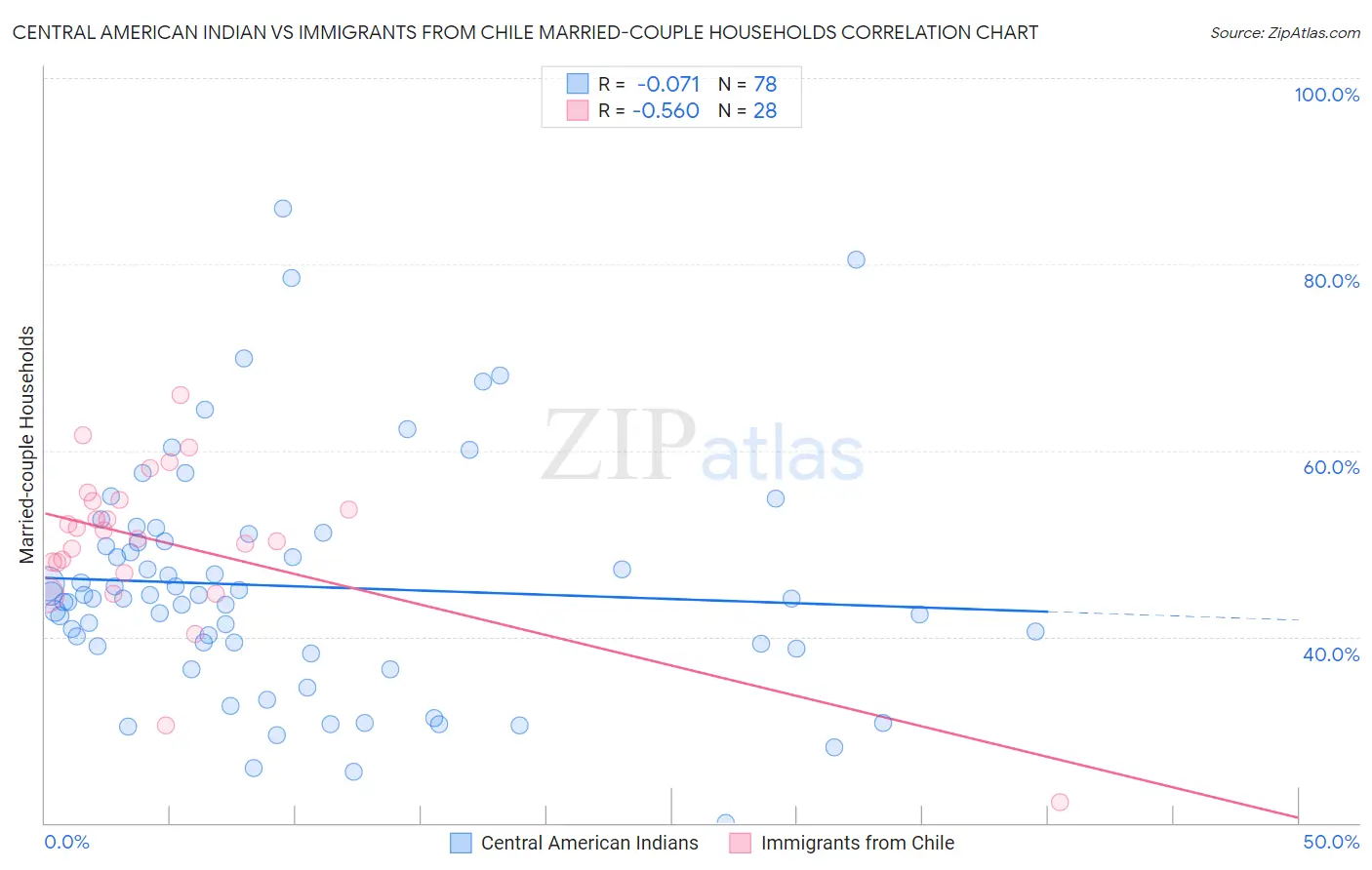 Central American Indian vs Immigrants from Chile Married-couple Households