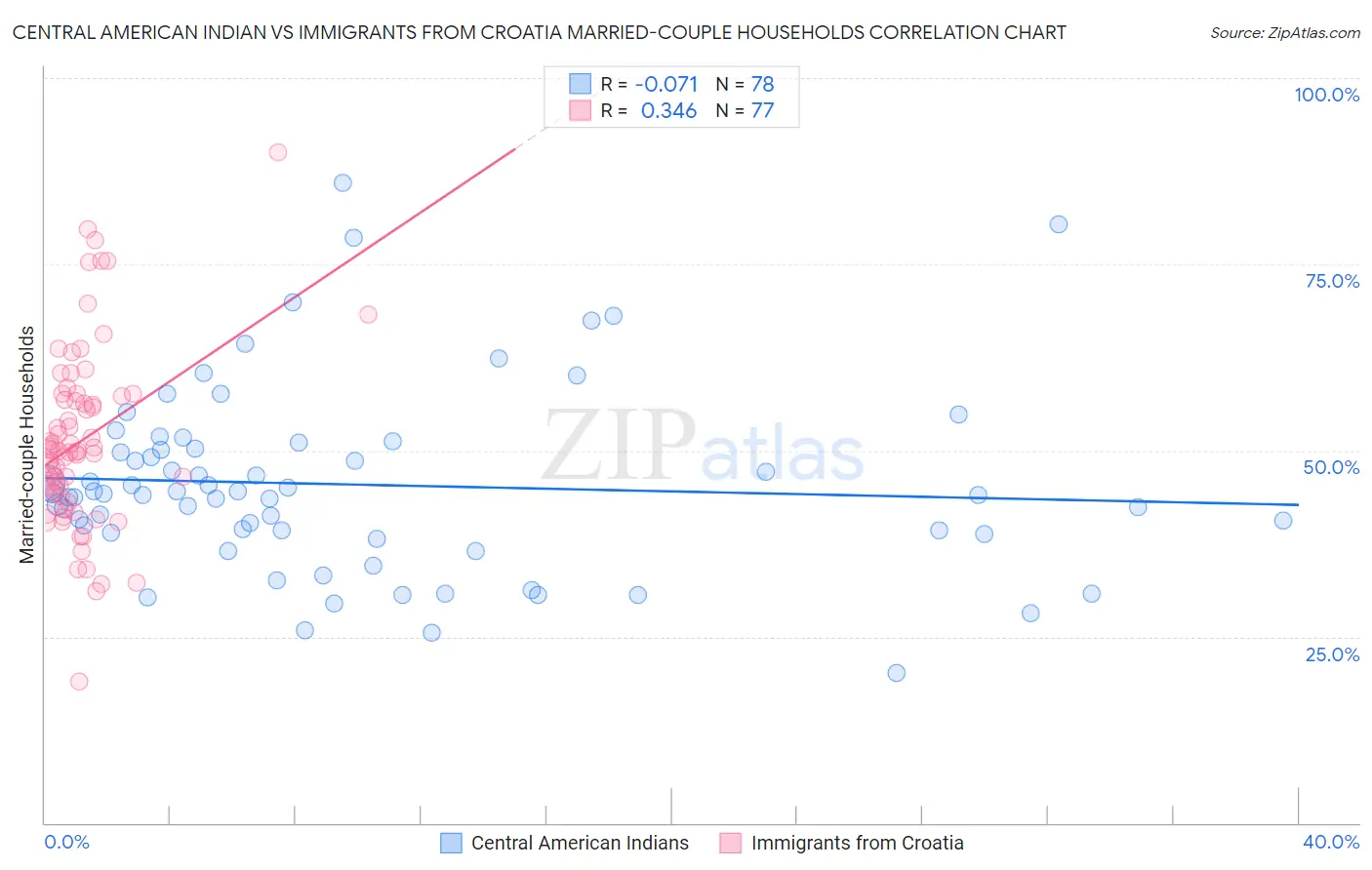 Central American Indian vs Immigrants from Croatia Married-couple Households