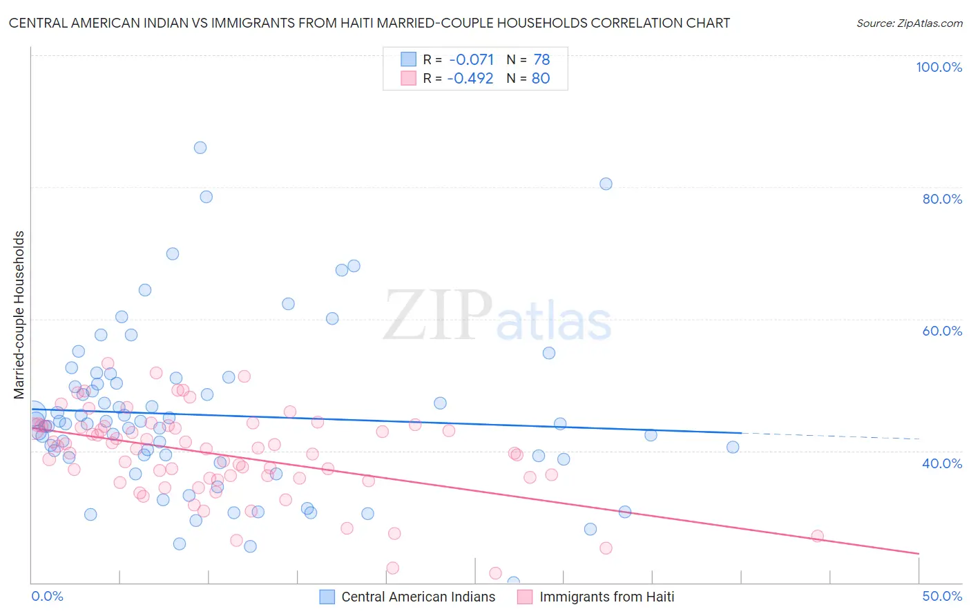 Central American Indian vs Immigrants from Haiti Married-couple Households