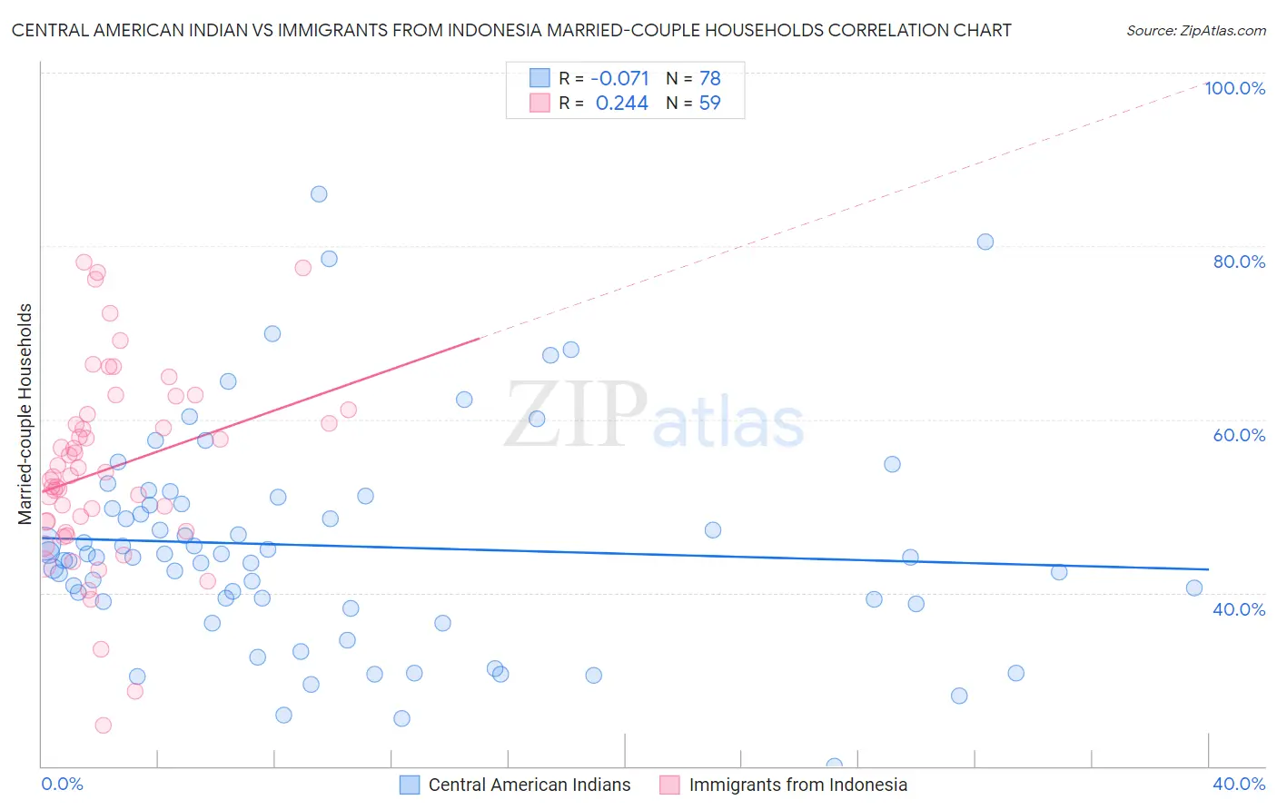 Central American Indian vs Immigrants from Indonesia Married-couple Households