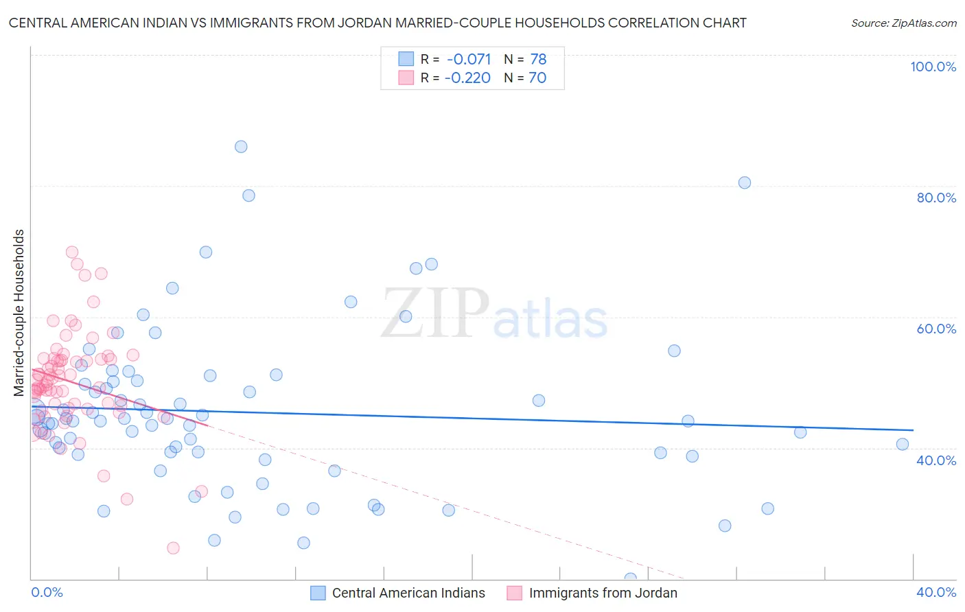Central American Indian vs Immigrants from Jordan Married-couple Households