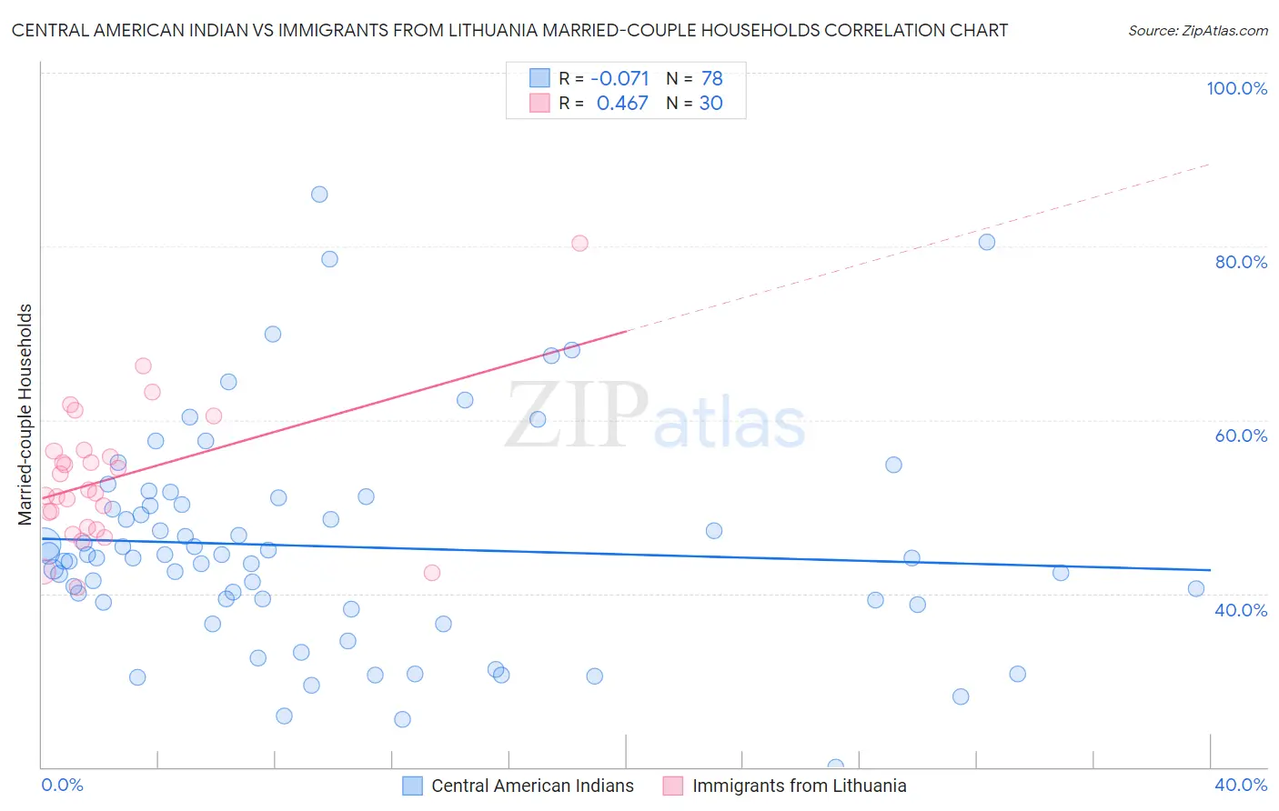 Central American Indian vs Immigrants from Lithuania Married-couple Households