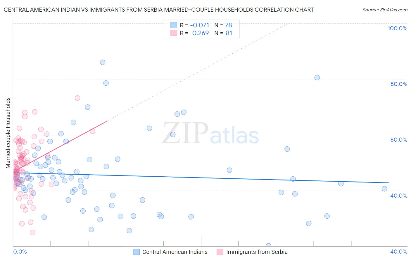 Central American Indian vs Immigrants from Serbia Married-couple Households