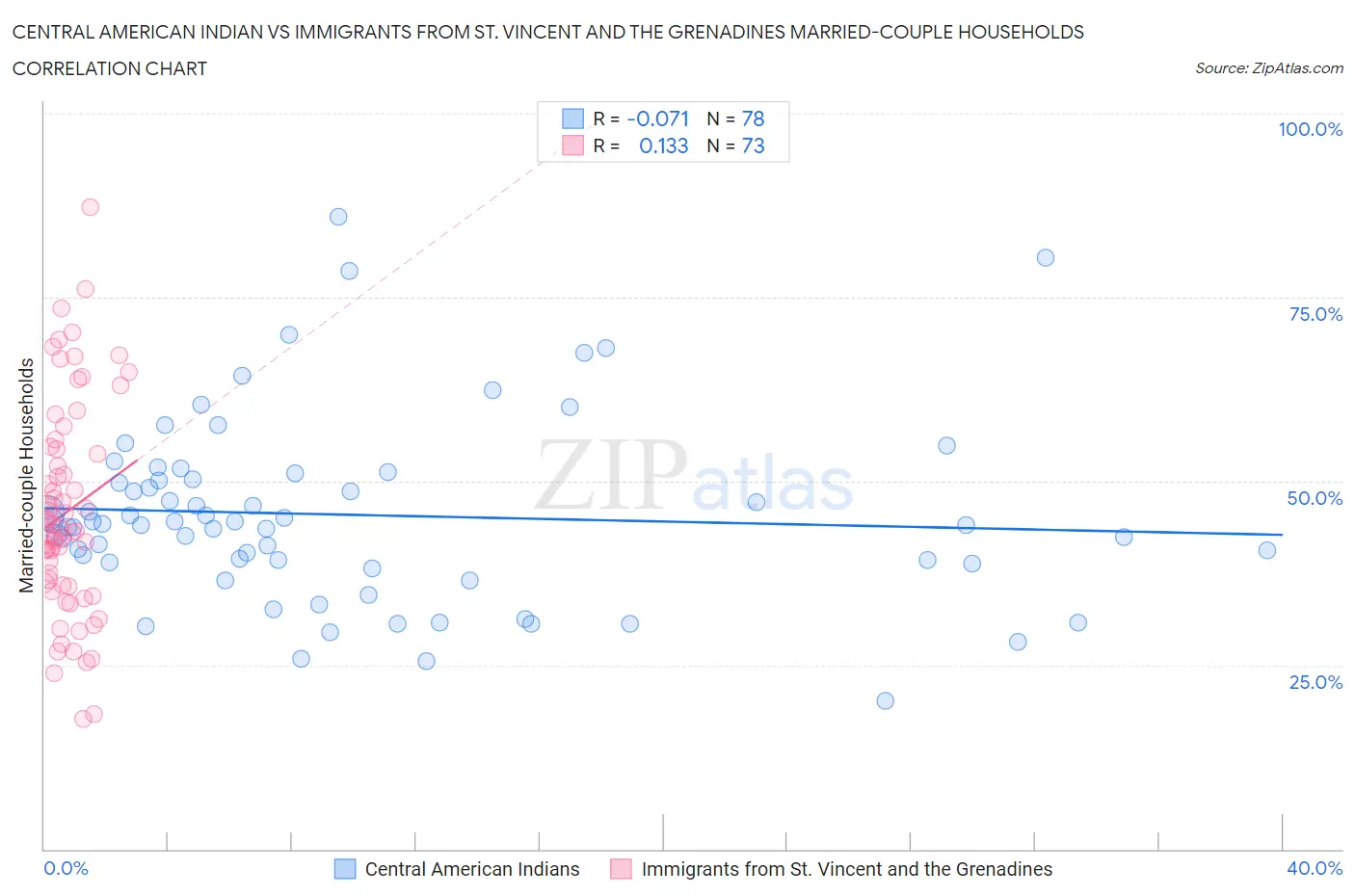 Central American Indian vs Immigrants from St. Vincent and the Grenadines Married-couple Households