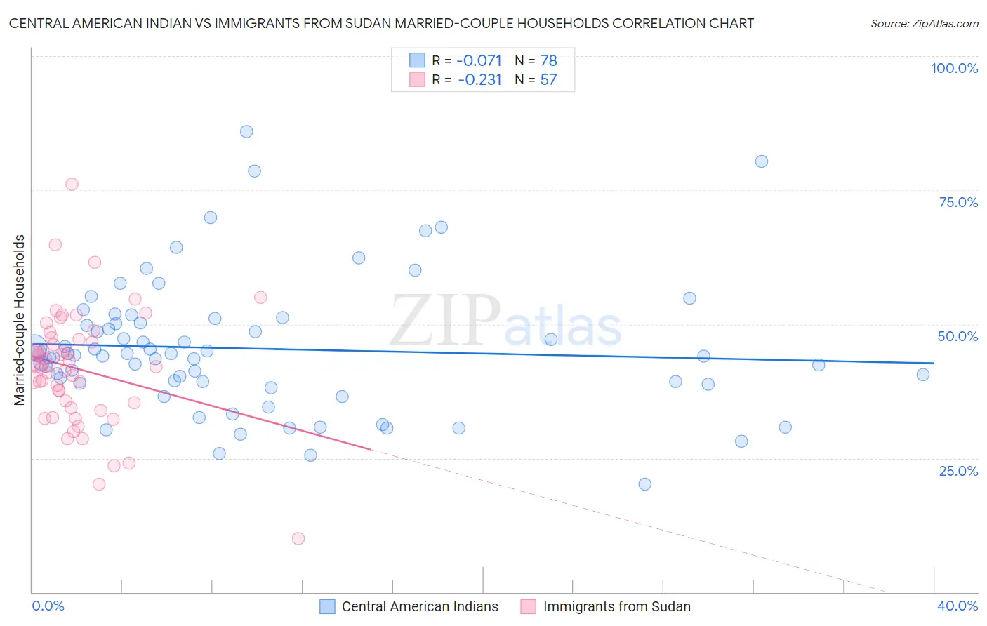 Central American Indian vs Immigrants from Sudan Married-couple Households