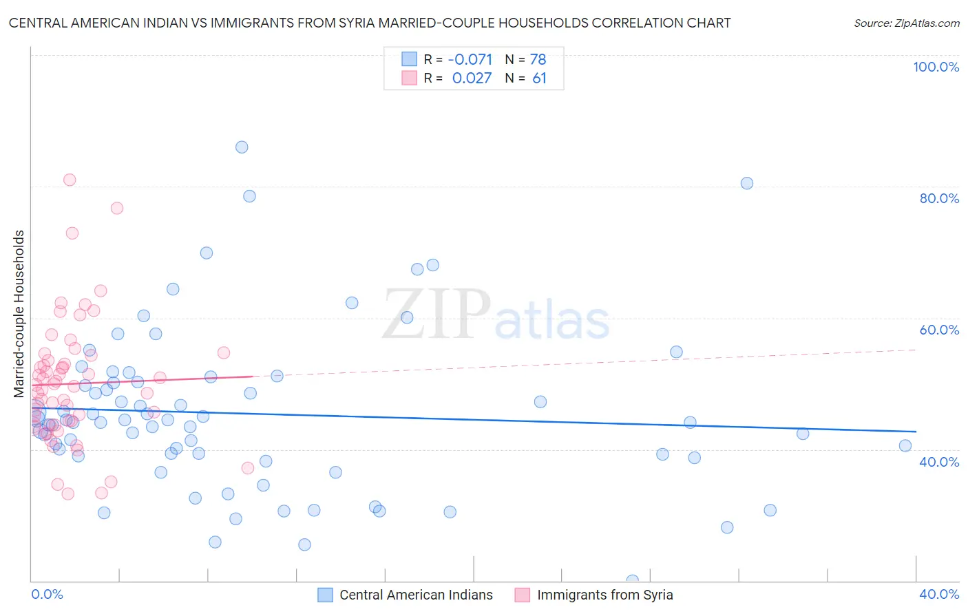 Central American Indian vs Immigrants from Syria Married-couple Households