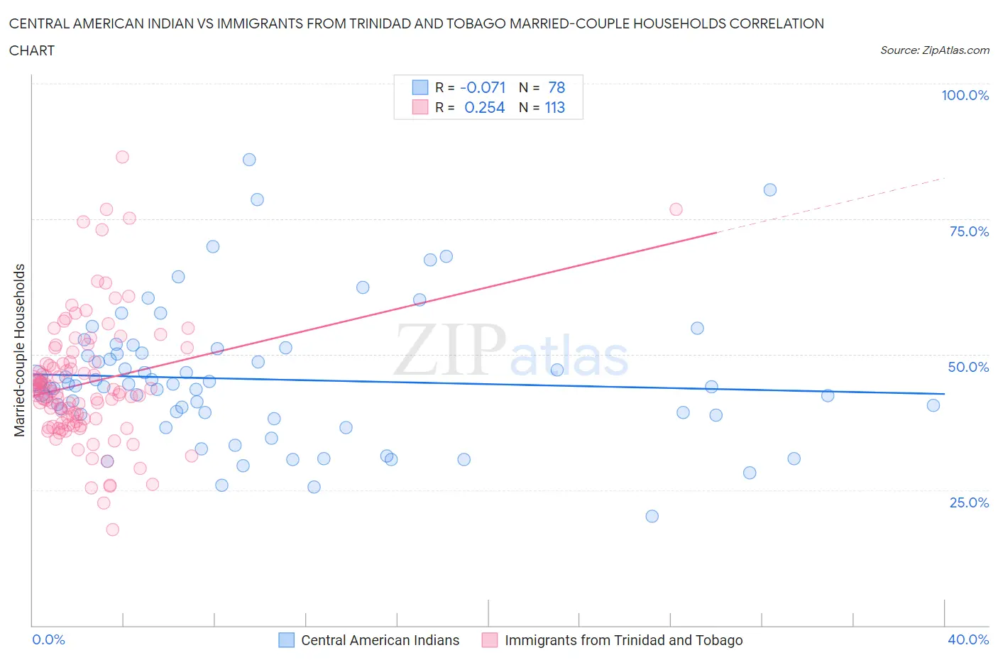 Central American Indian vs Immigrants from Trinidad and Tobago Married-couple Households