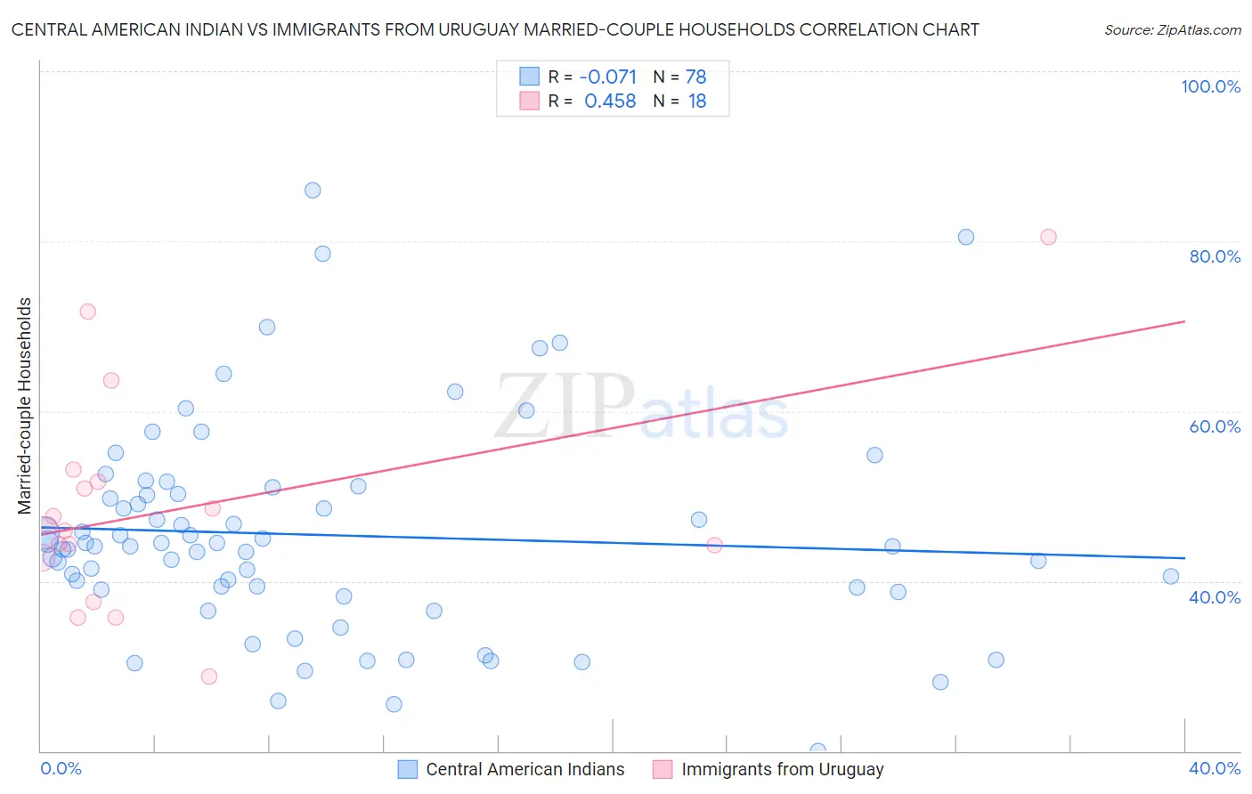 Central American Indian vs Immigrants from Uruguay Married-couple Households