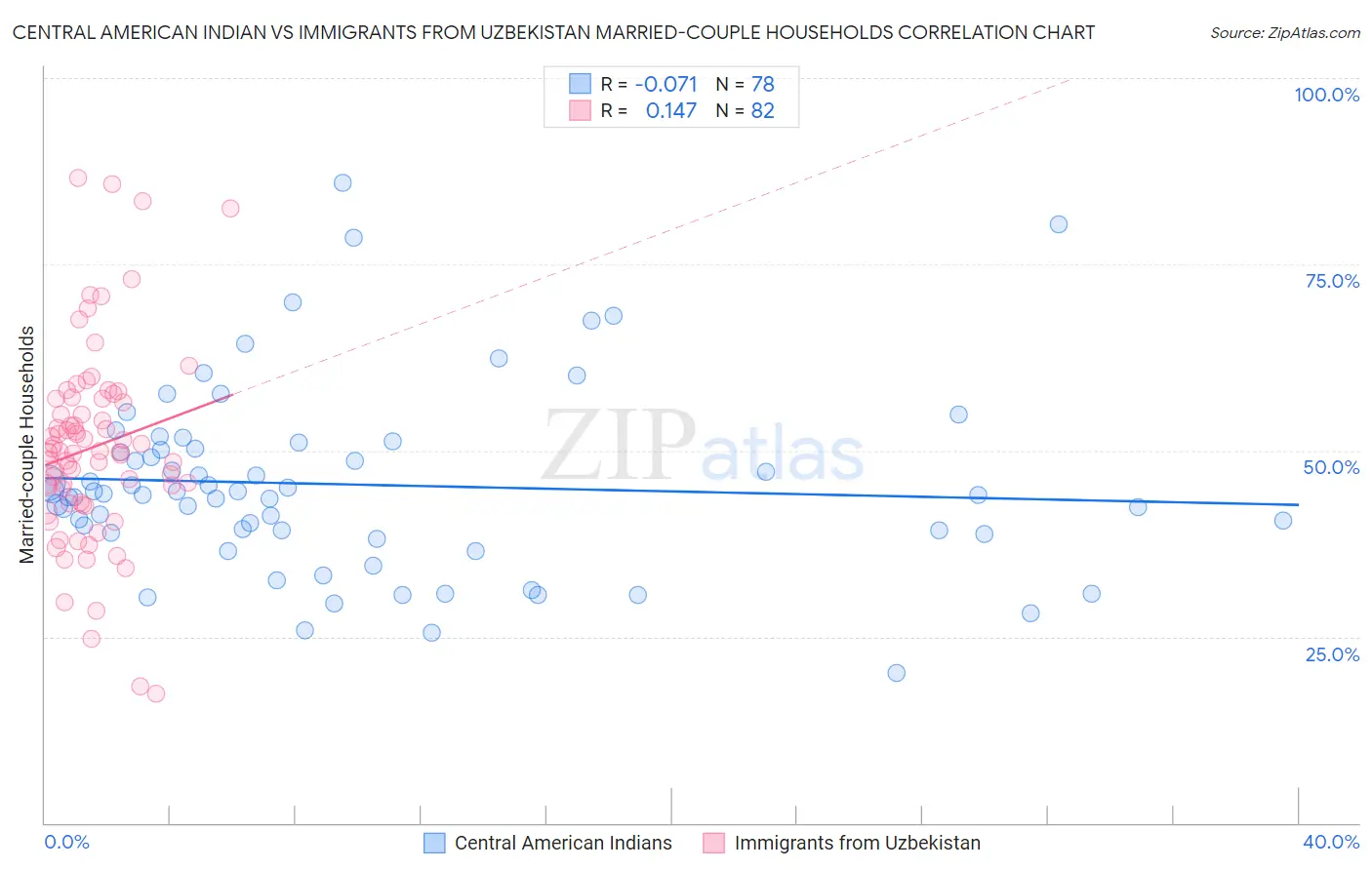 Central American Indian vs Immigrants from Uzbekistan Married-couple Households