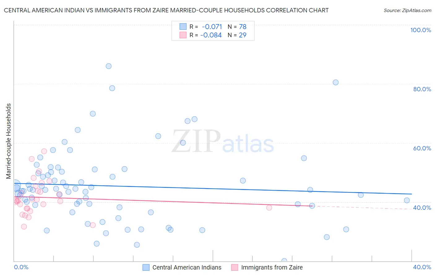 Central American Indian vs Immigrants from Zaire Married-couple Households