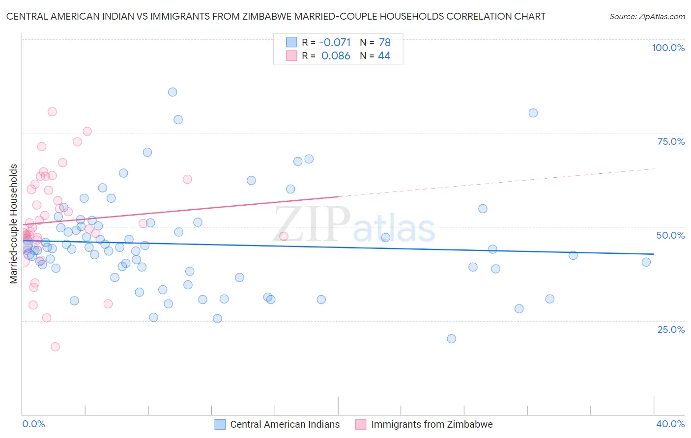 Central American Indian vs Immigrants from Zimbabwe Married-couple Households