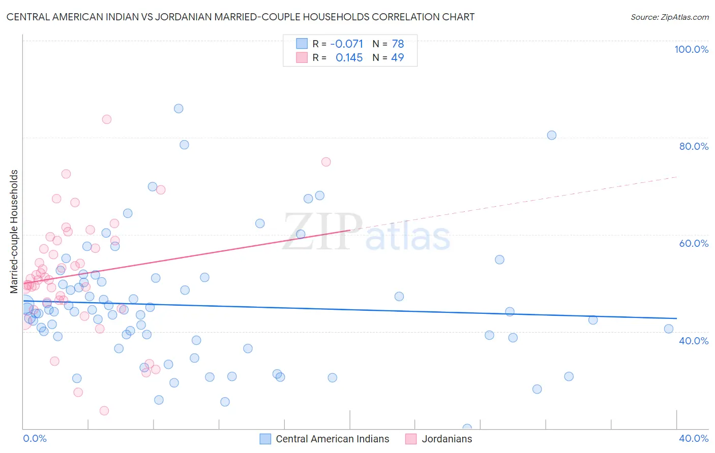 Central American Indian vs Jordanian Married-couple Households