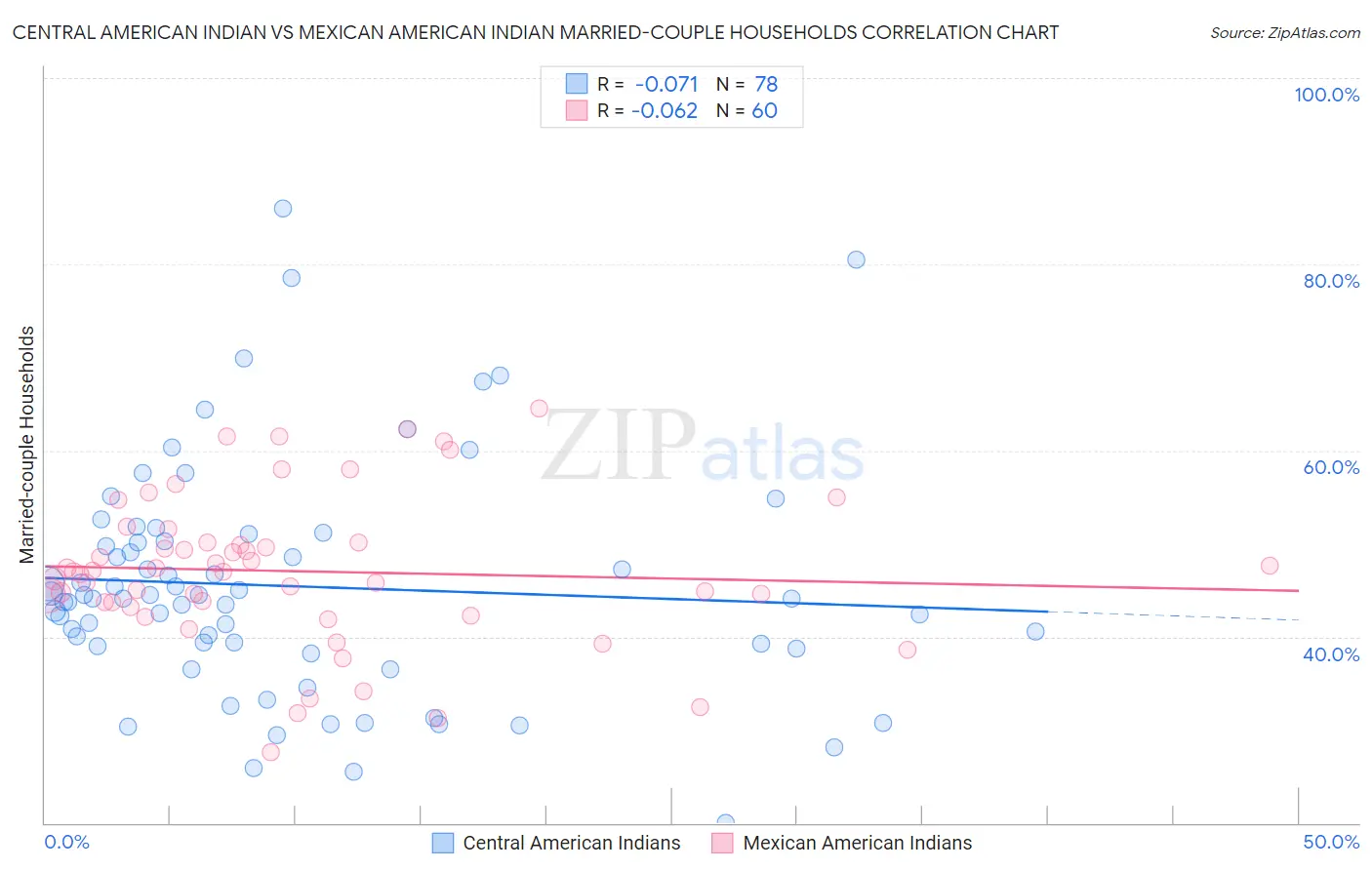 Central American Indian vs Mexican American Indian Married-couple Households