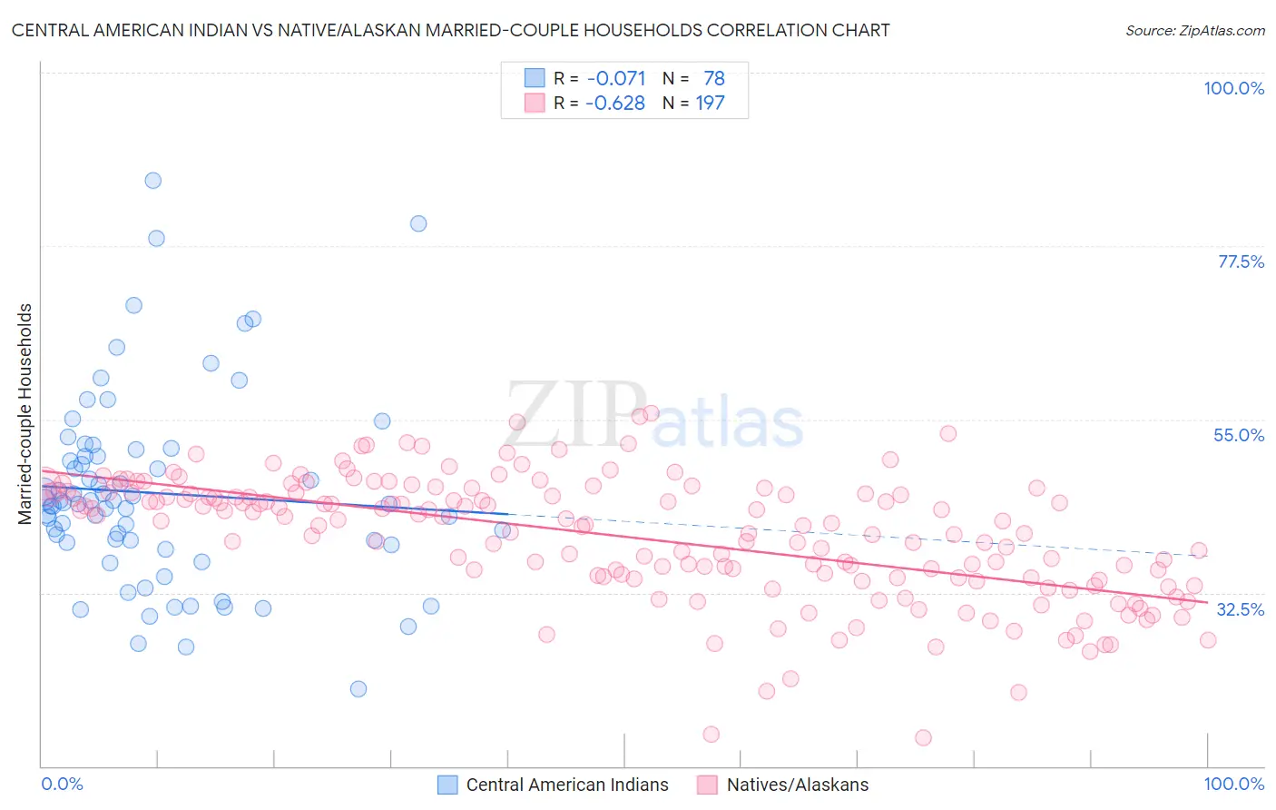 Central American Indian vs Native/Alaskan Married-couple Households