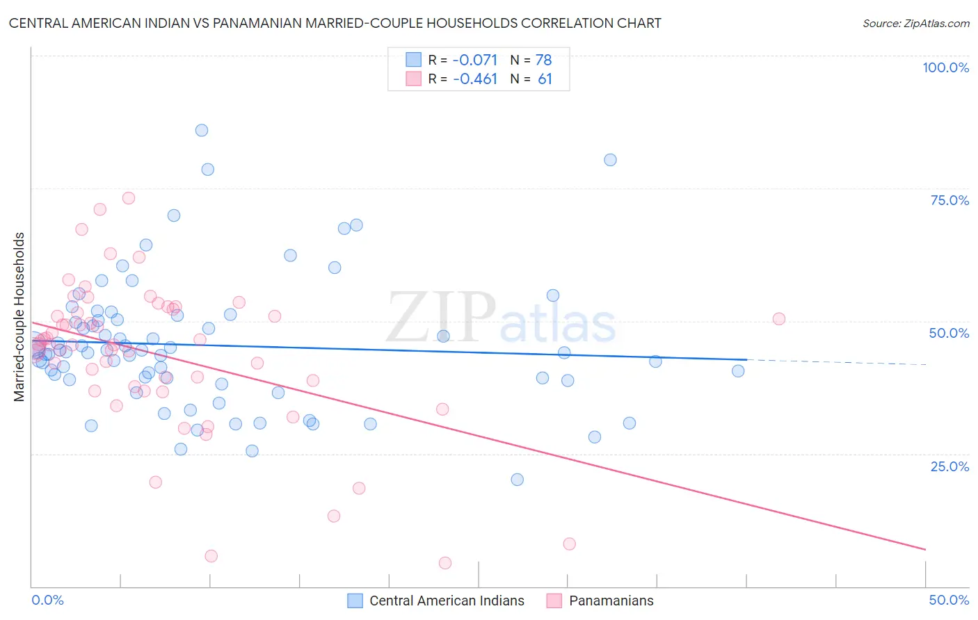 Central American Indian vs Panamanian Married-couple Households