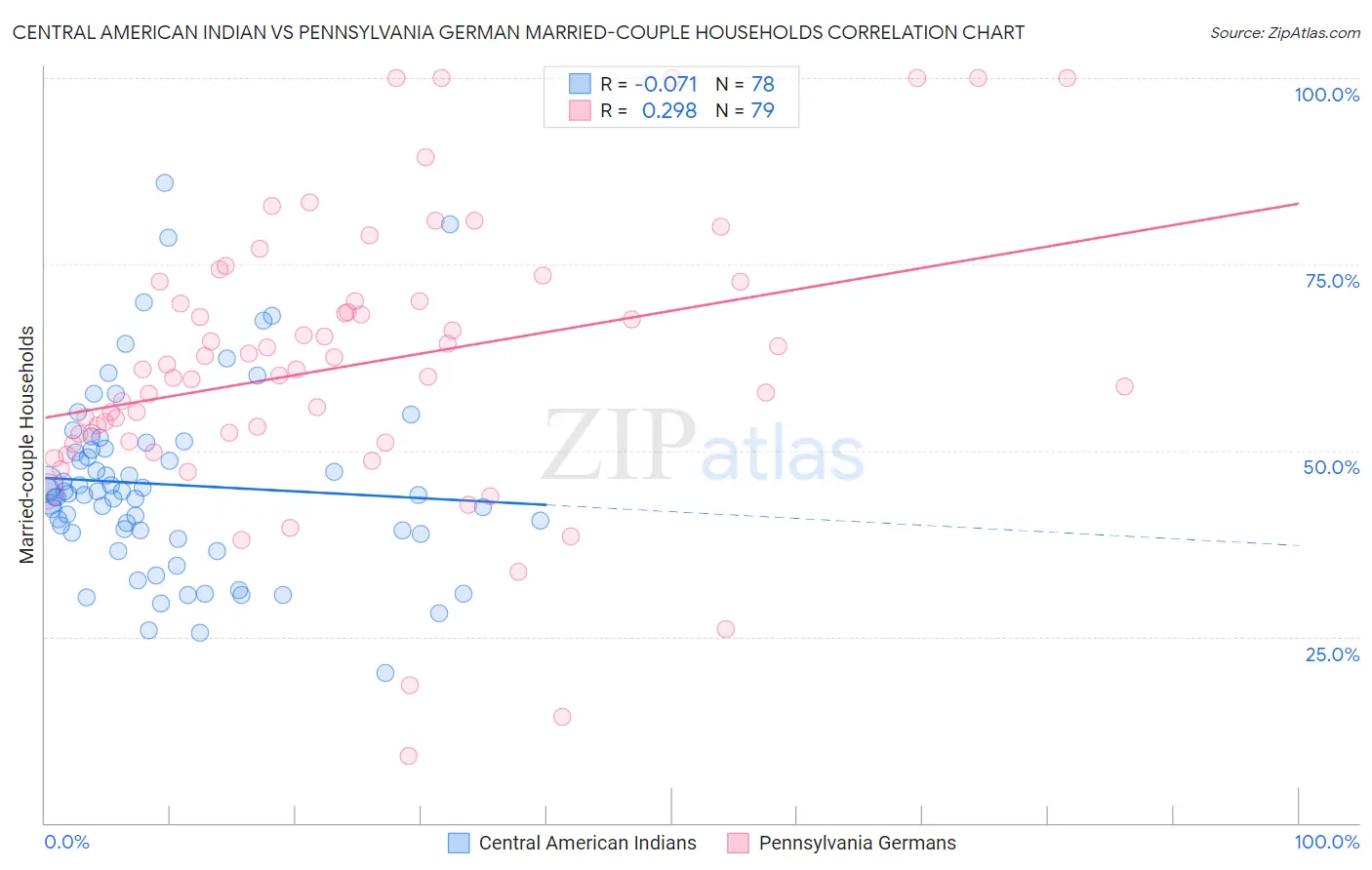 Central American Indian vs Pennsylvania German Married-couple Households