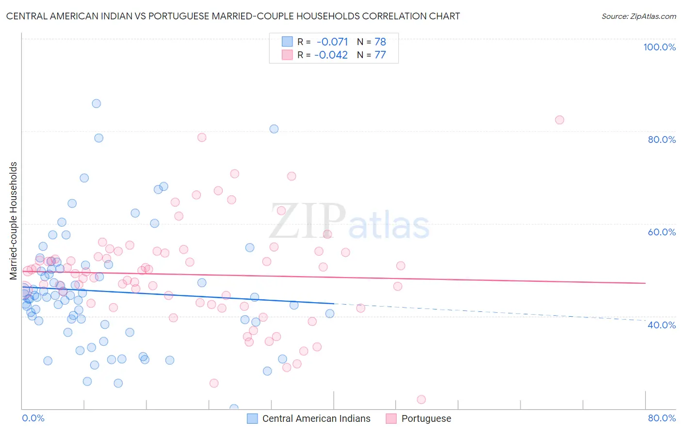 Central American Indian vs Portuguese Married-couple Households