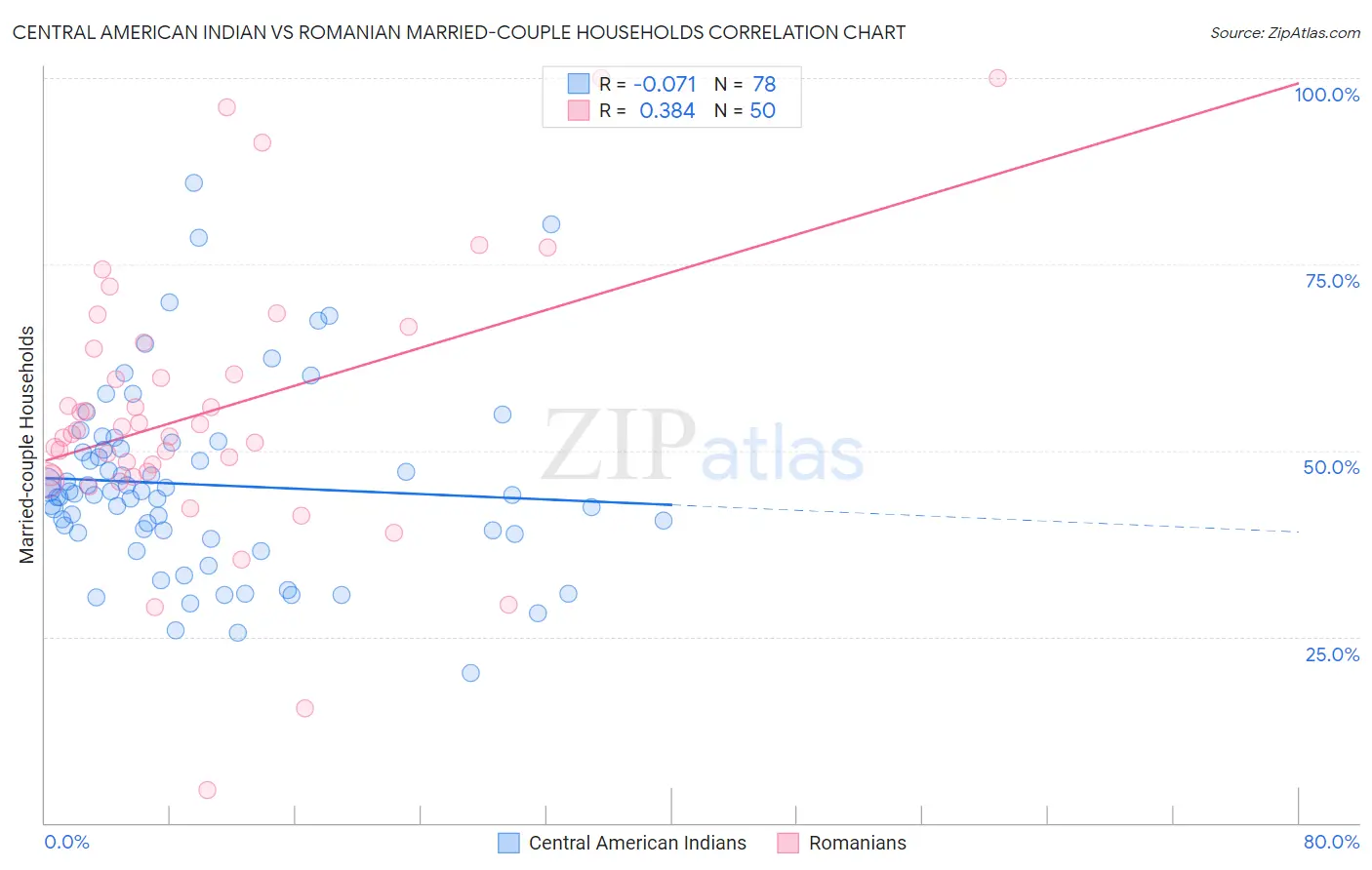 Central American Indian vs Romanian Married-couple Households