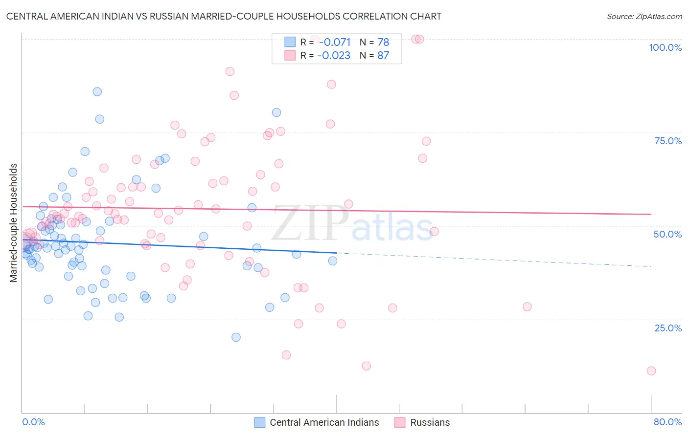 Central American Indian vs Russian Married-couple Households