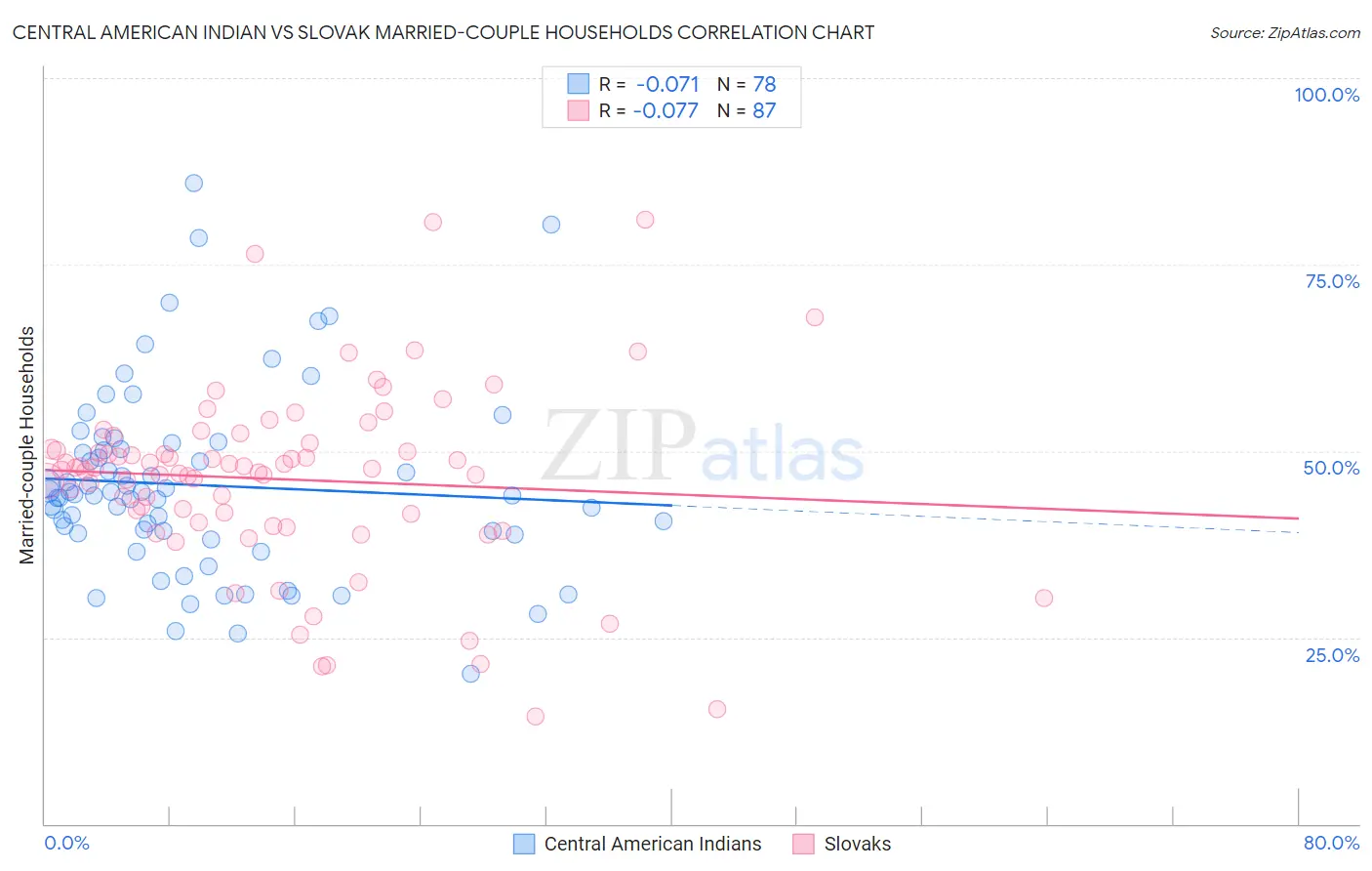 Central American Indian vs Slovak Married-couple Households