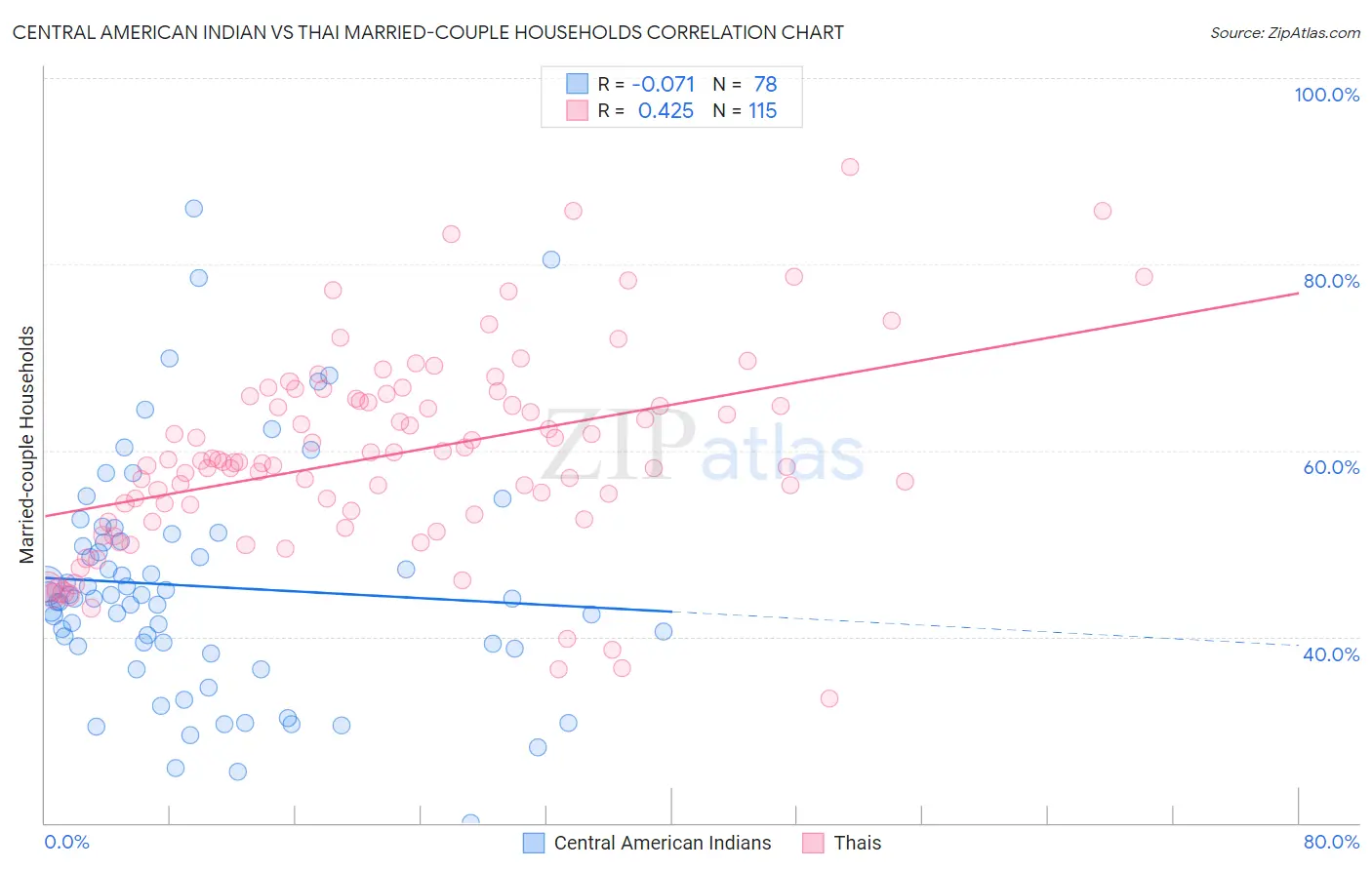 Central American Indian vs Thai Married-couple Households