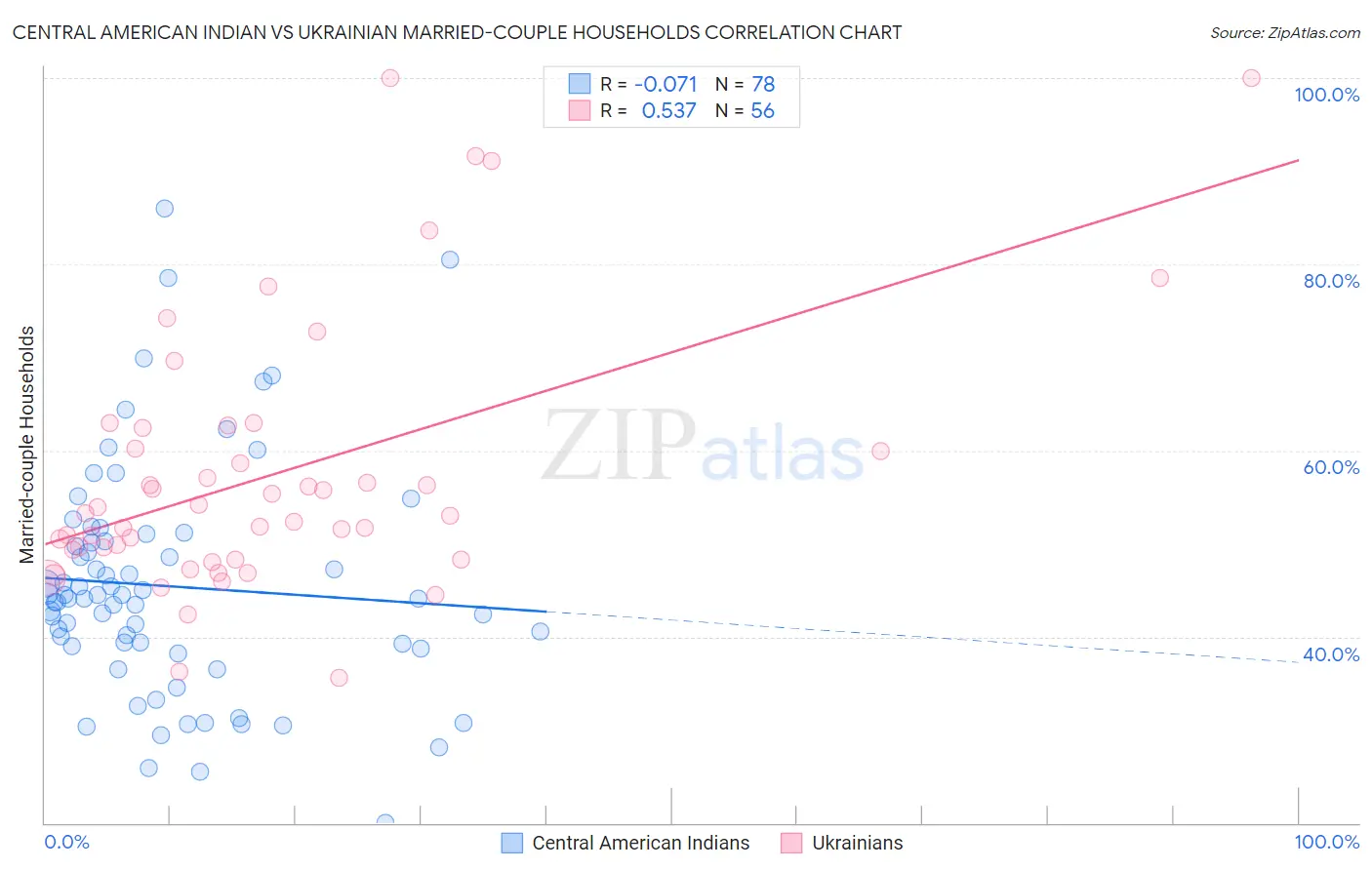 Central American Indian vs Ukrainian Married-couple Households